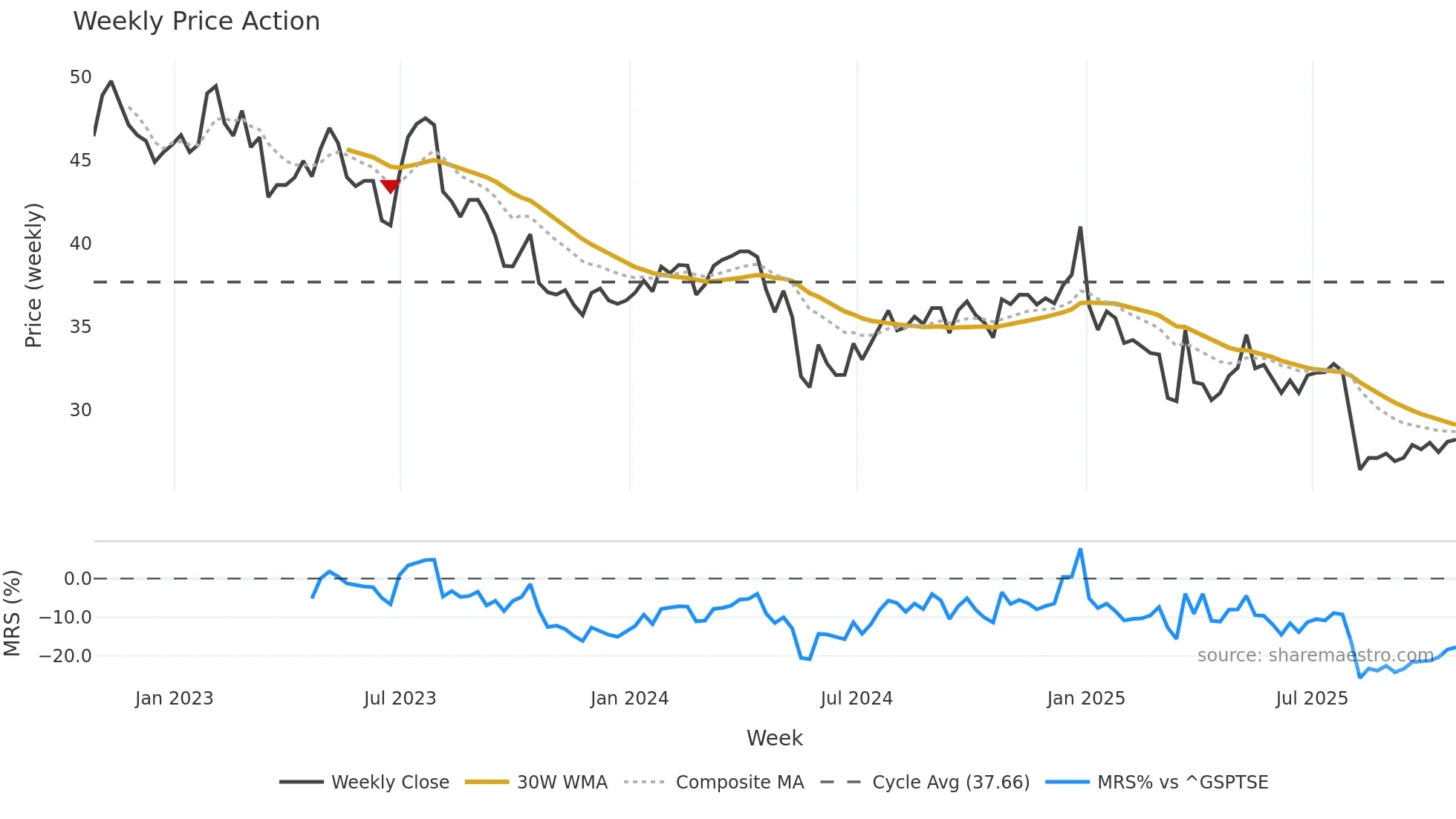 GDI weekly Price Action chart, closing 2025-10-24