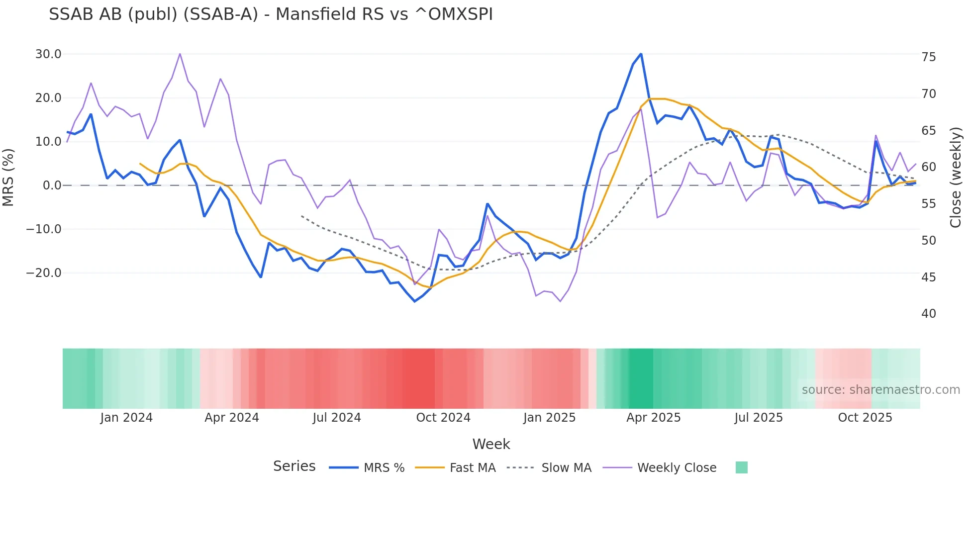 SSAB-A Mansfield Relative Strength chart