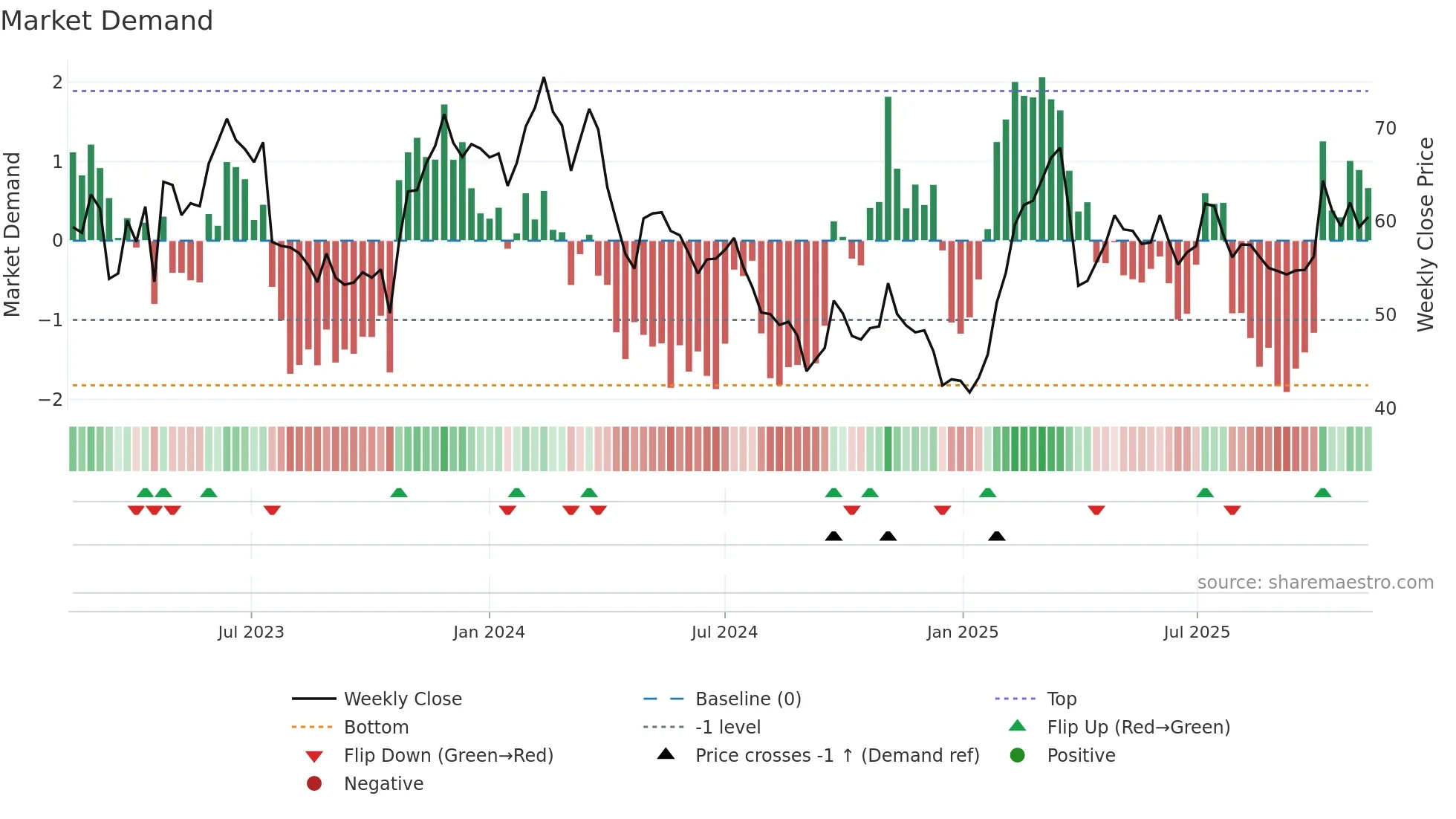 SSAB-A weekly Market Demand chart