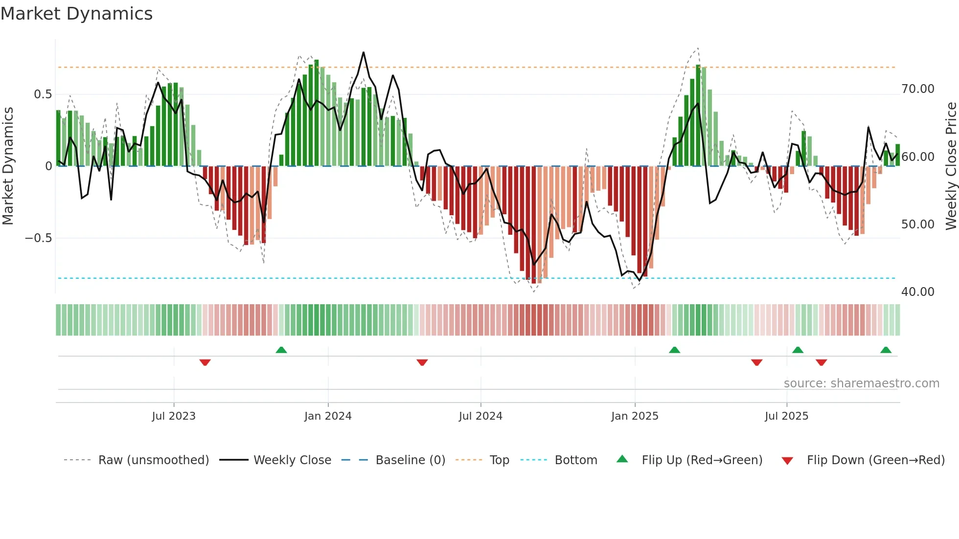 SSAB-A weekly Market Dynamics chart