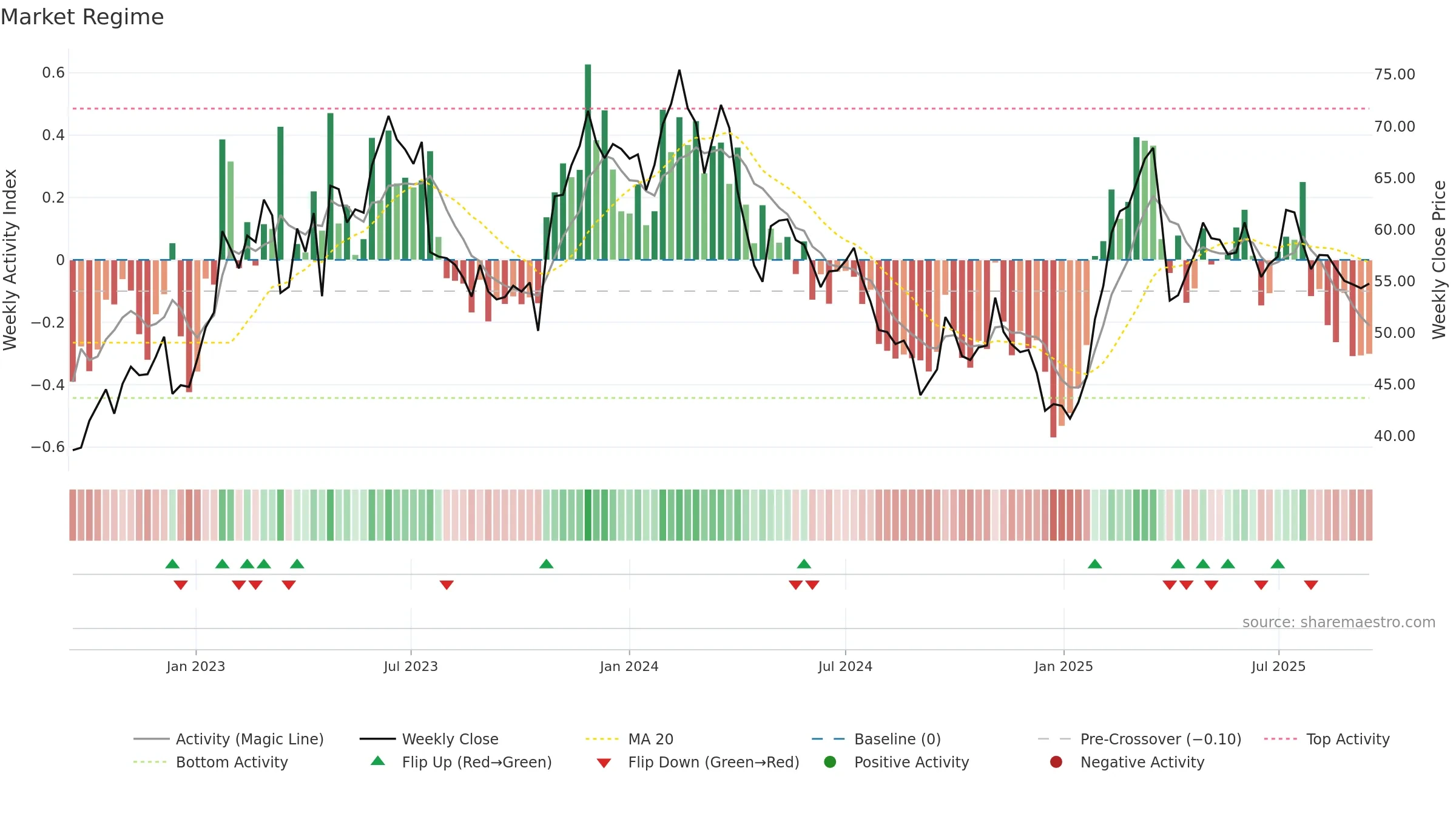 SSAB-A weekly Market Snapshot chart, closing 2025-09-15.