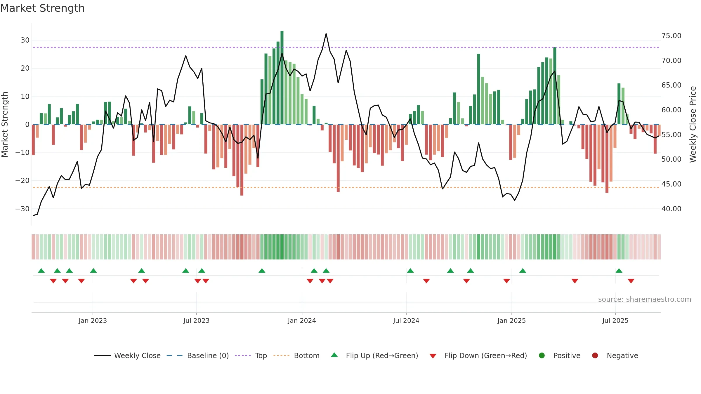 SSAB-A weekly Market Strength chart, closing 2025-09-15.
