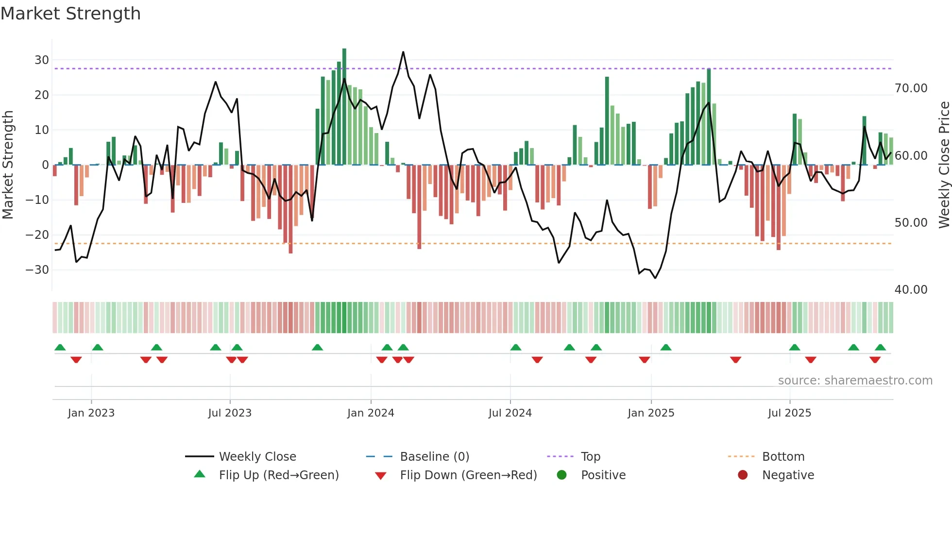 SSAB-A weekly Market Strength chart