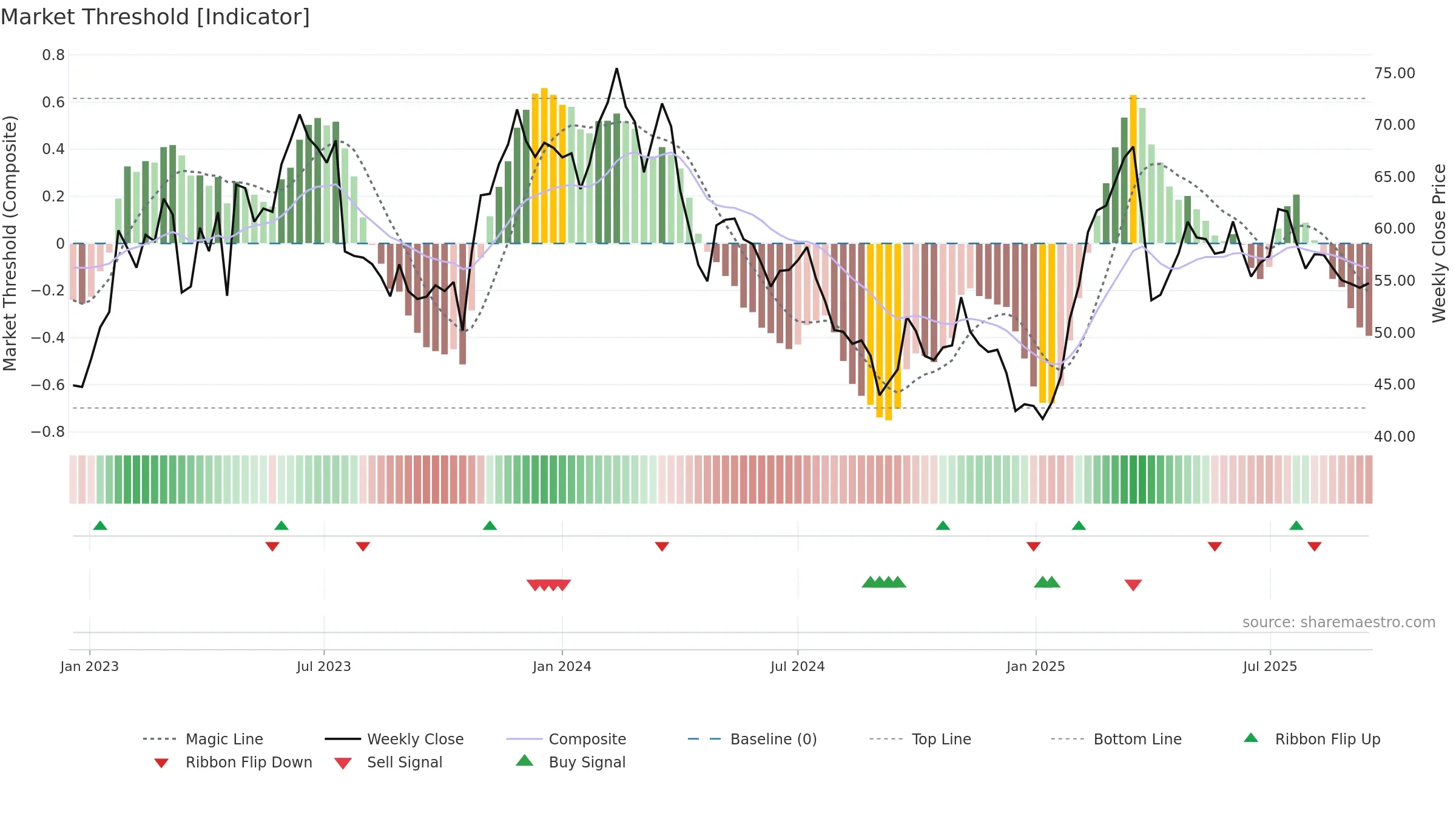 SSAB-A weekly Market Threshold chart, closing 2025-09-15.