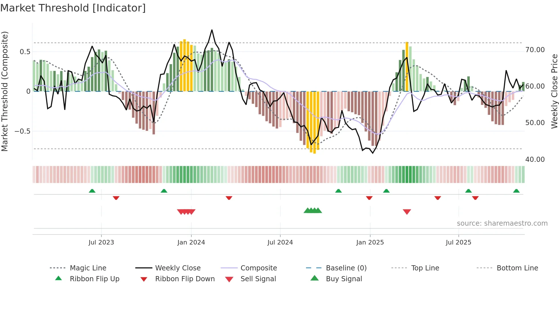 SSAB-A weekly Market Threshold chart
