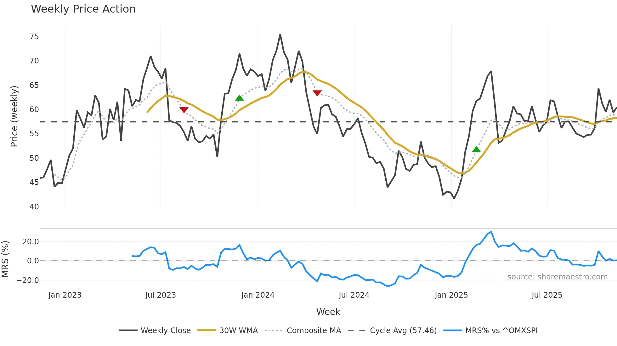 SSAB-A weekly Price Action chart, closing 2025-11-10