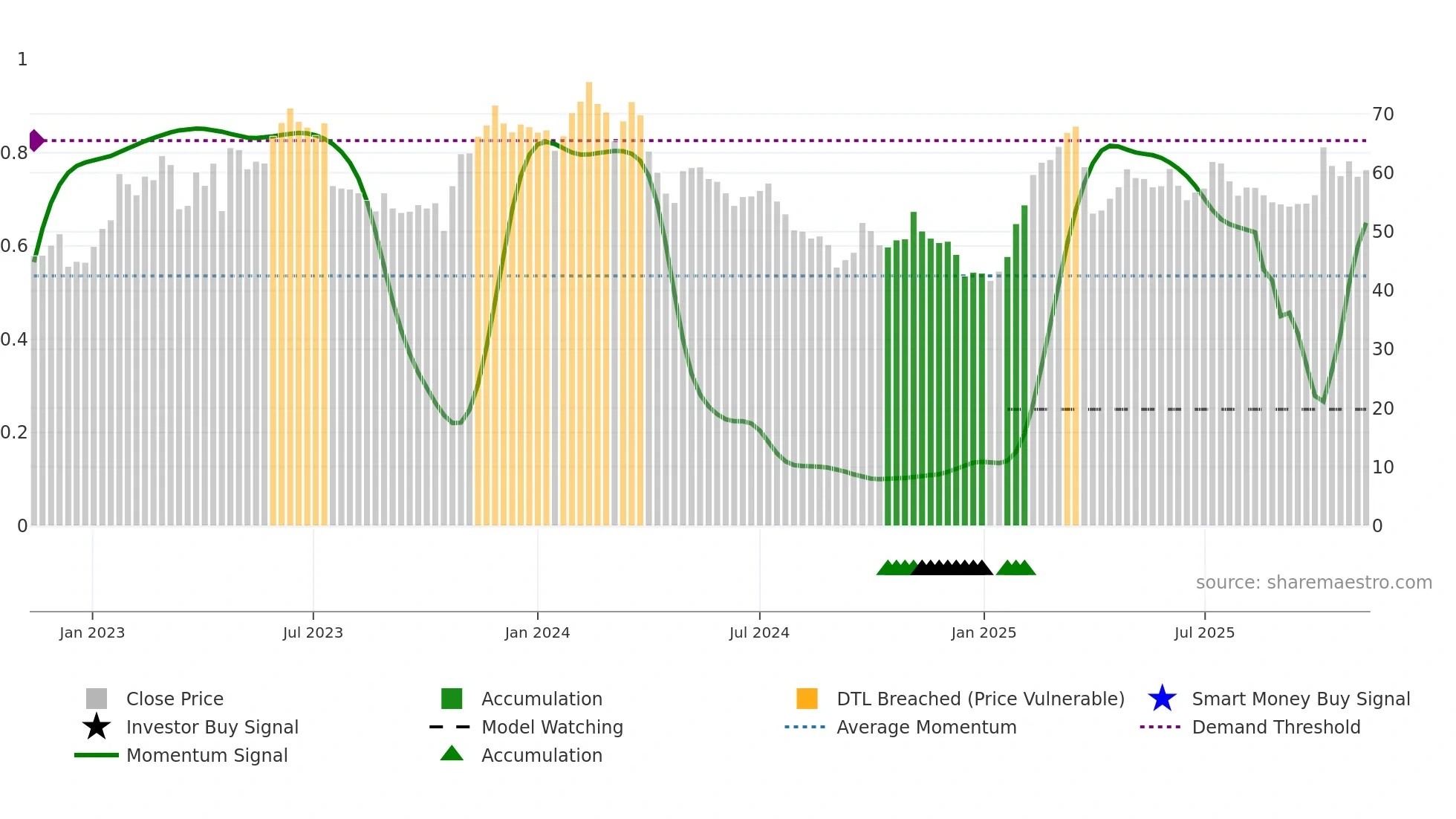 SSAB-A weekly Smart Money chart