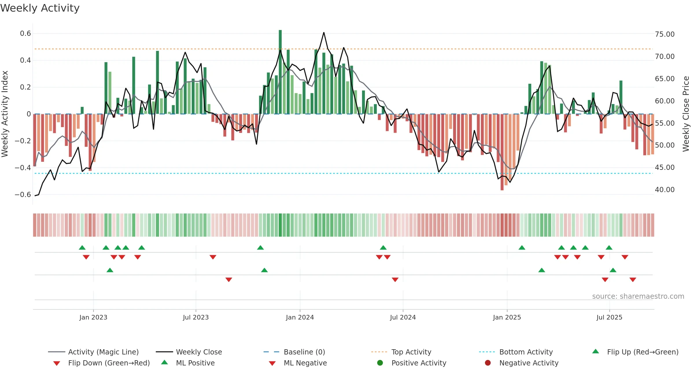 SSAB-A weekly Activity chart, closing 2025-09-15.