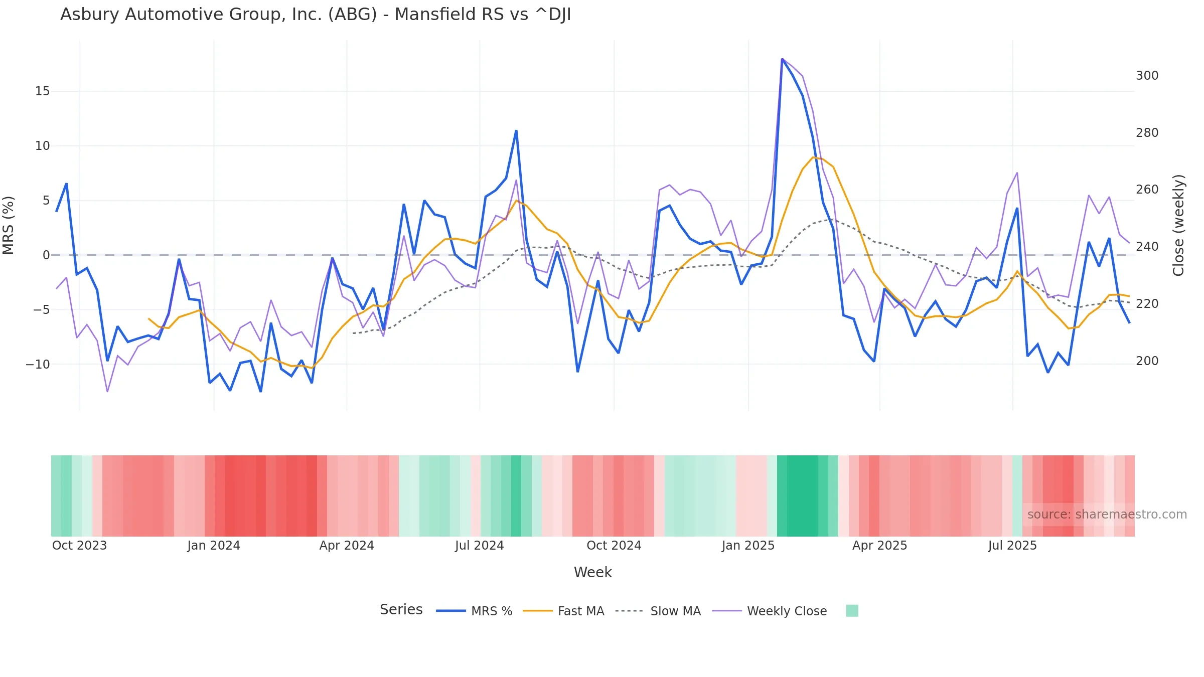 ABG Mansfield Relative Strength vs ^DJI ABG Mansfield Relative Strength vs ^DJI โ weekly