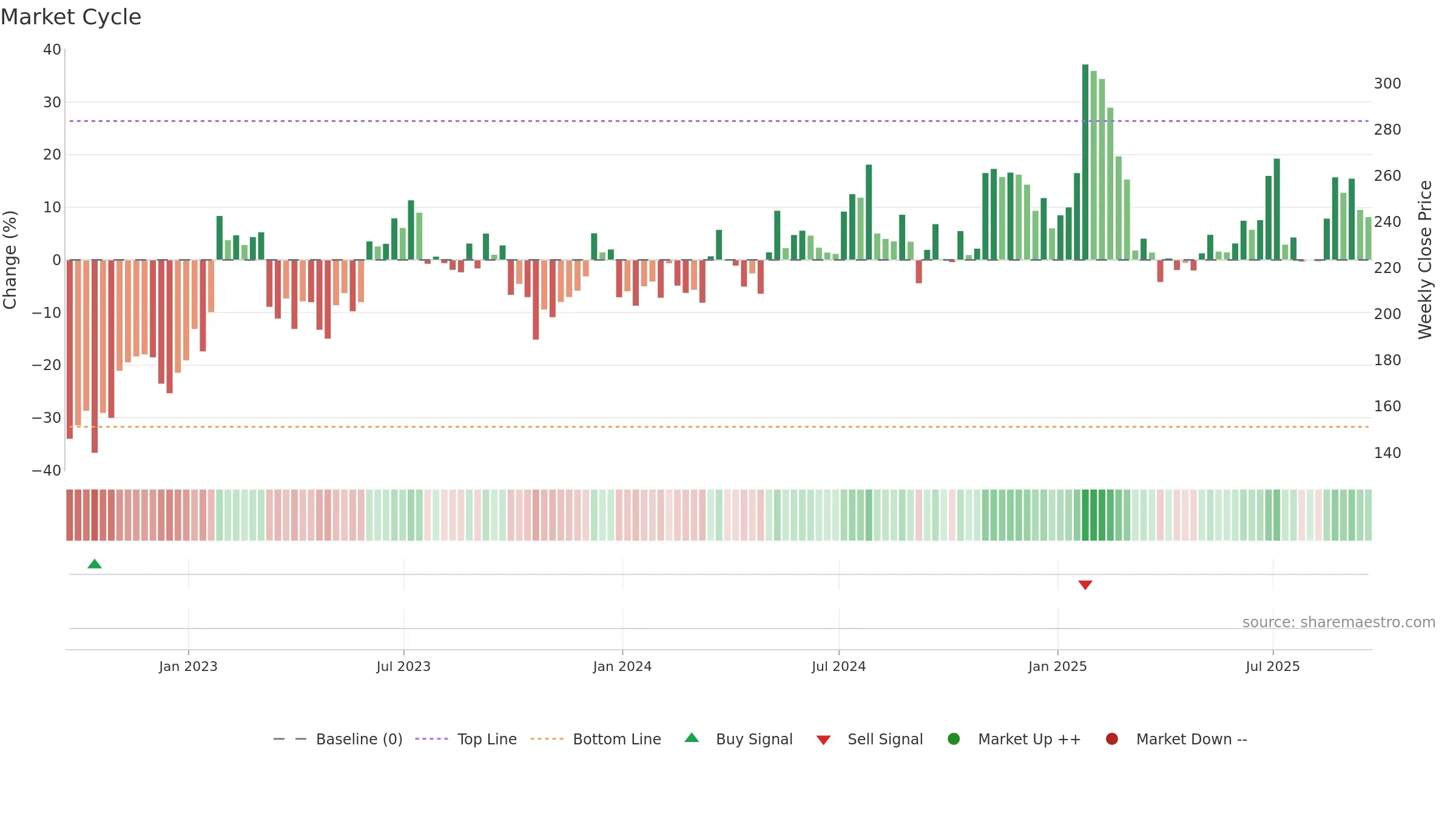 ABG weekly Market Cycle chart, closing 2025-09-19.
