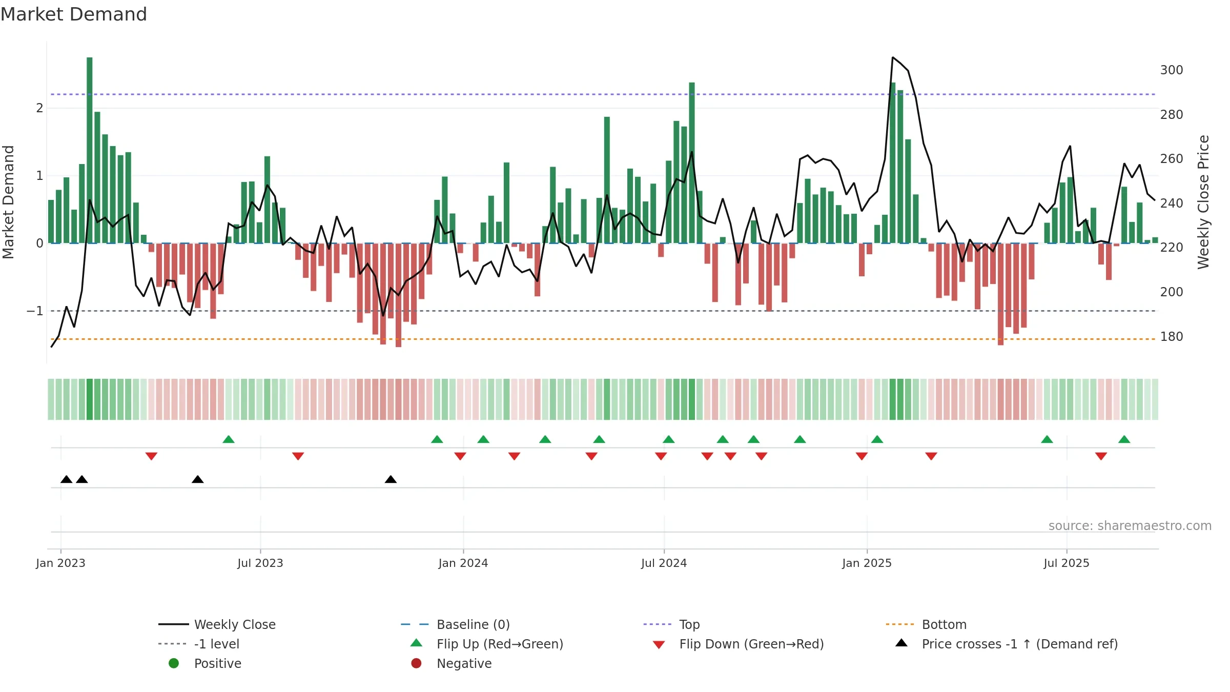 ABG weekly Market Demand chart, closing 2025-09-19.