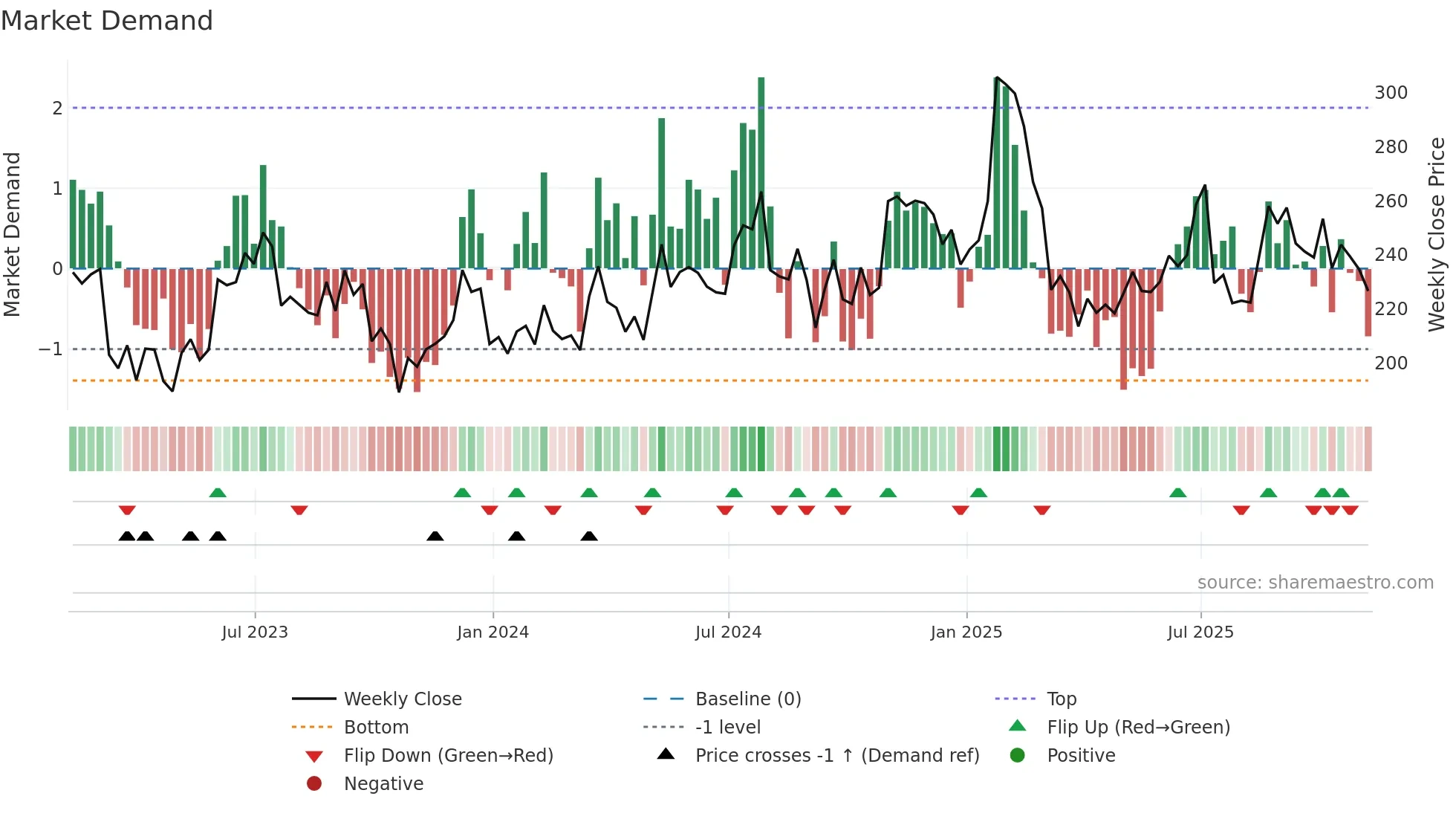 ABG weekly Market Demand chart