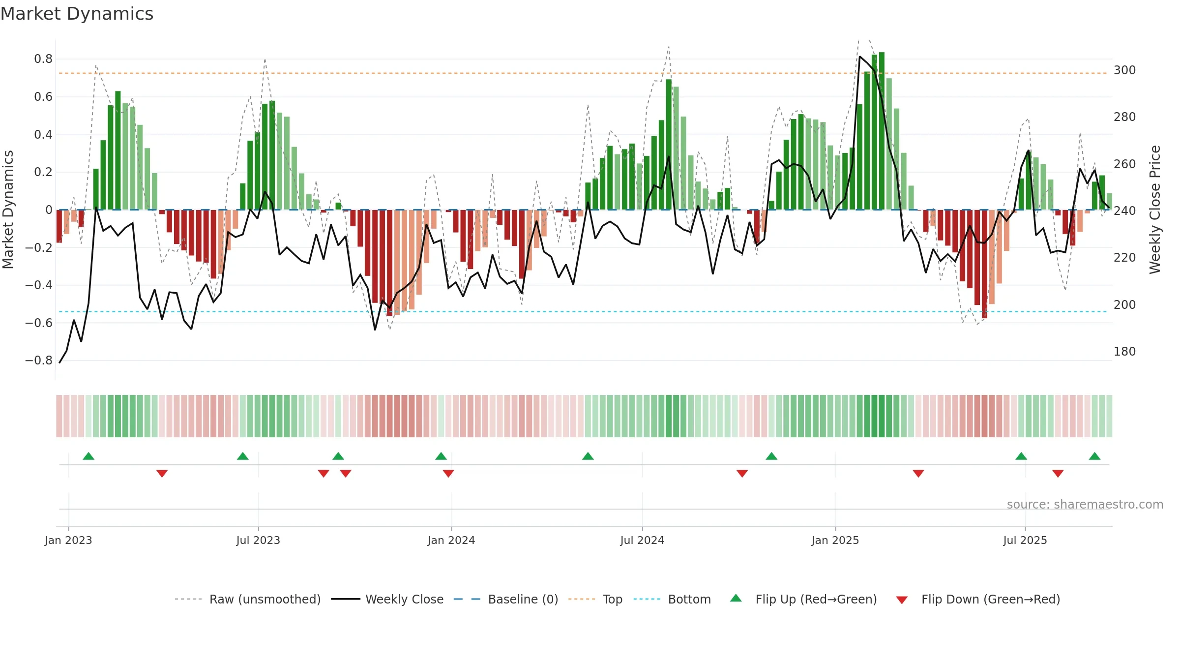 ABG weekly Market Dynamics chart, closing 2025-09-19.
