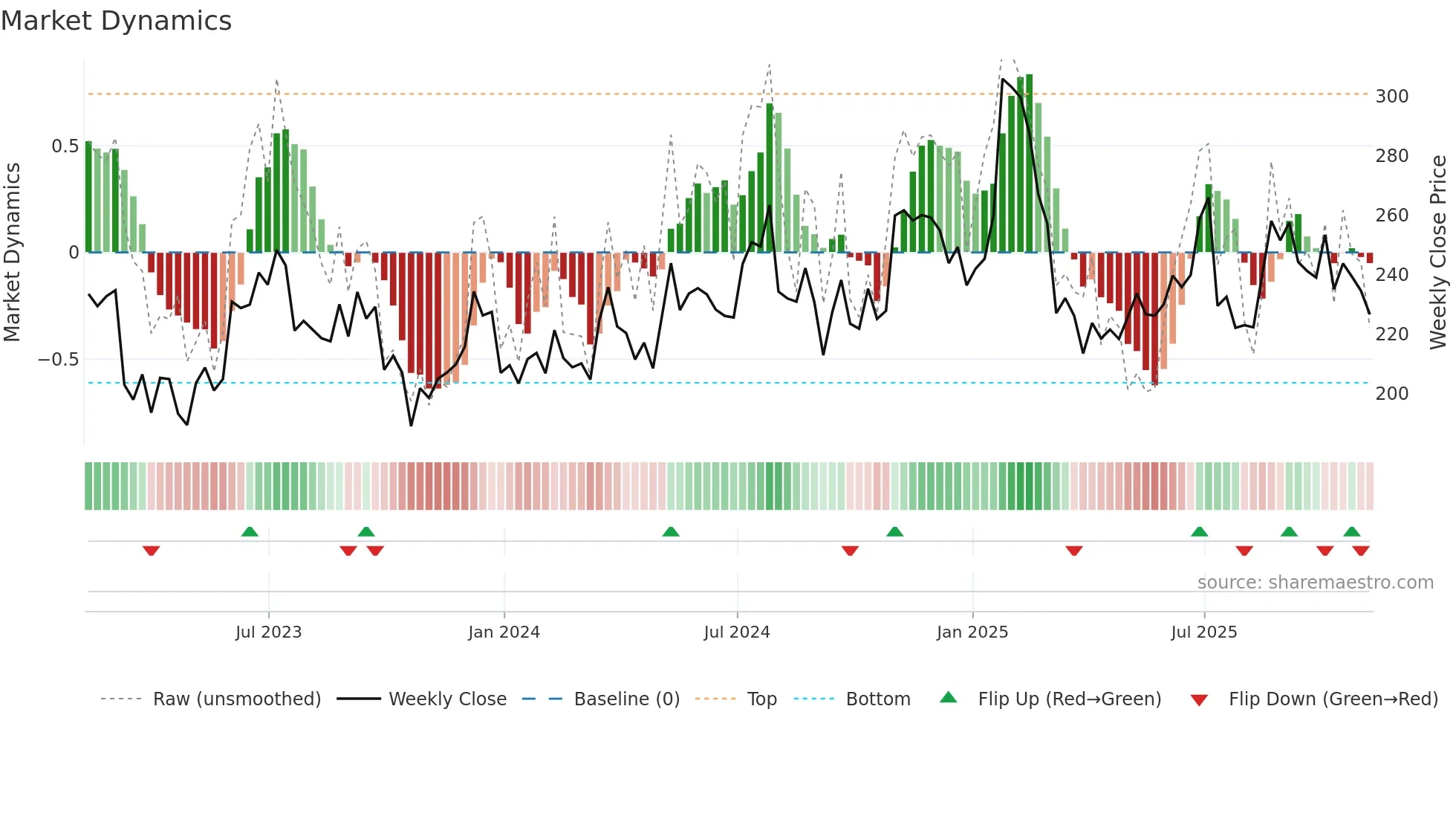 ABG weekly Market Dynamics chart