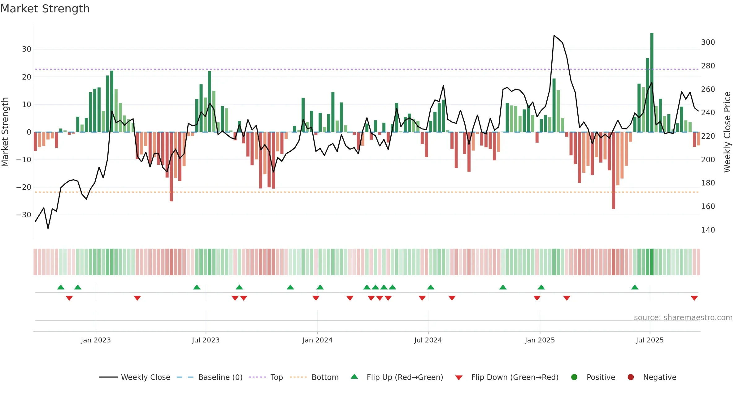 ABG weekly Market Strength chart, closing 2025-09-19.