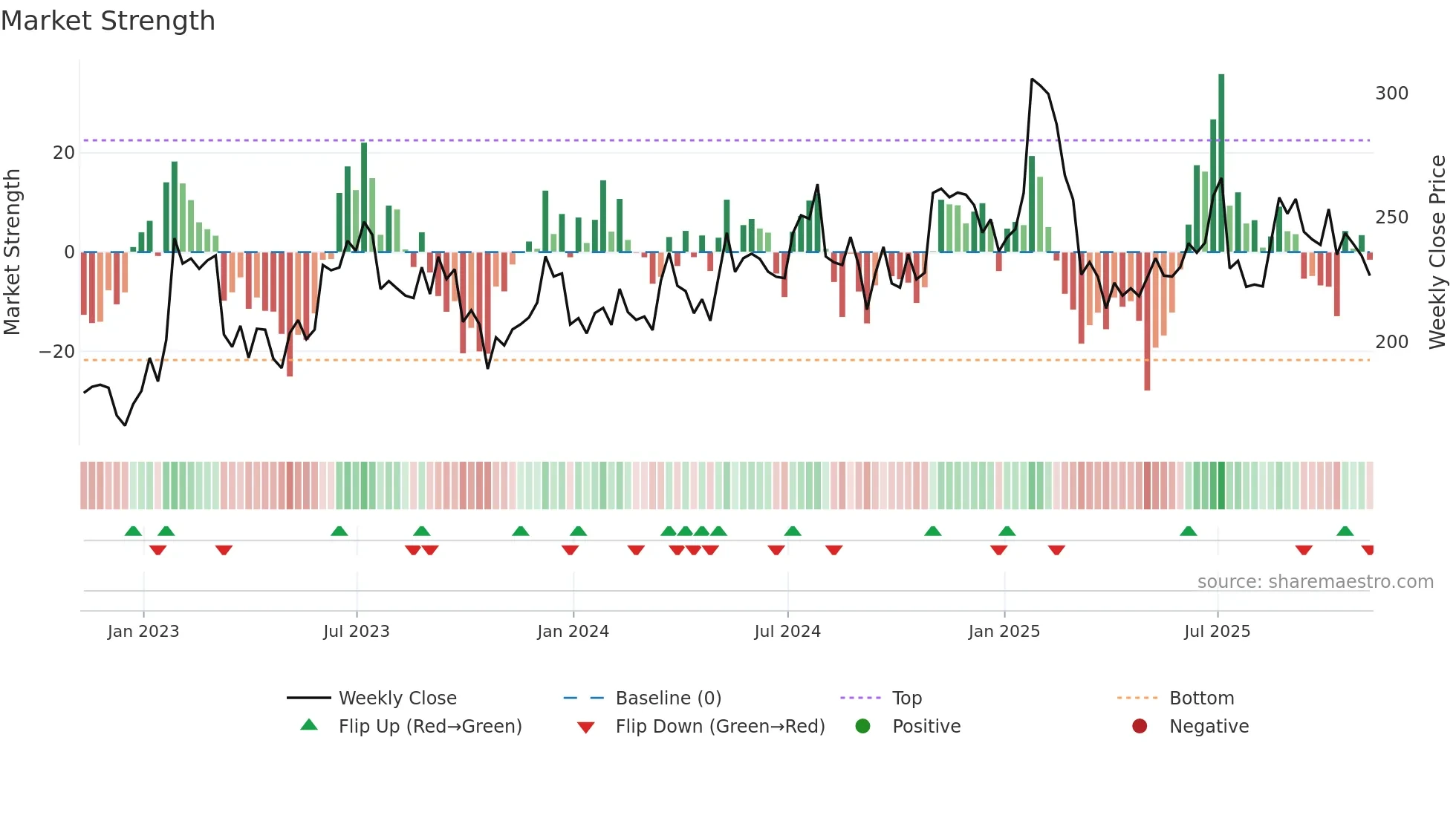 ABG weekly Market Strength chart