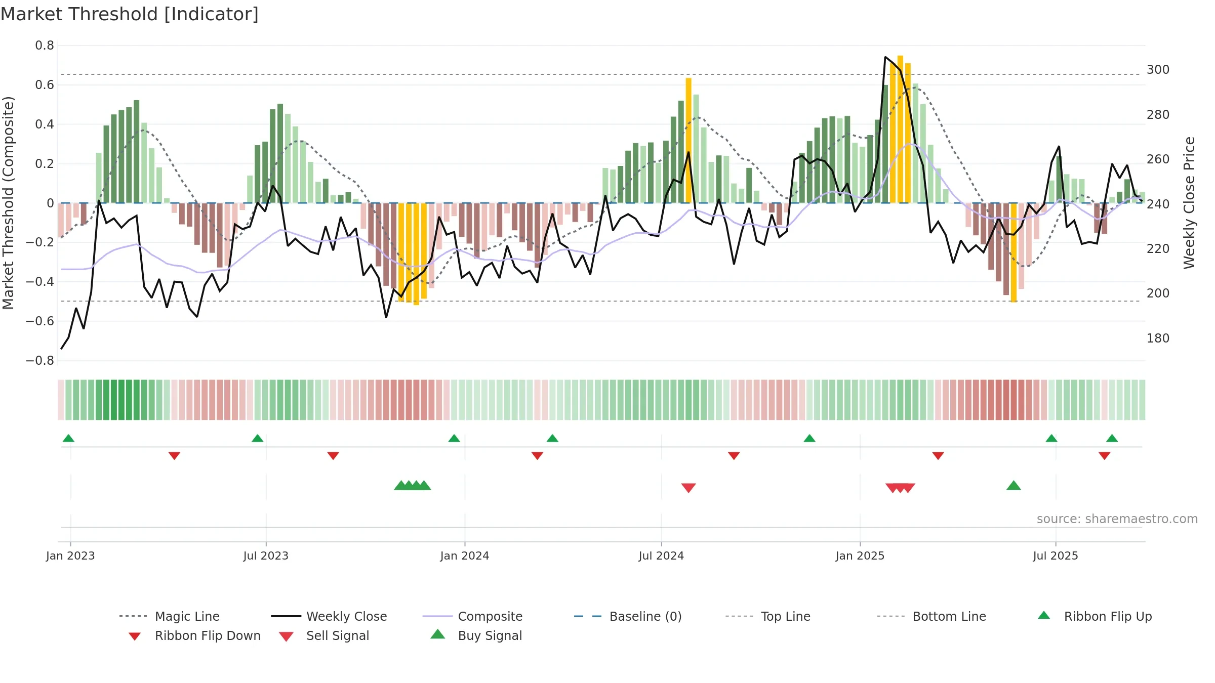 ABG weekly Market Threshold chart, closing 2025-09-19.