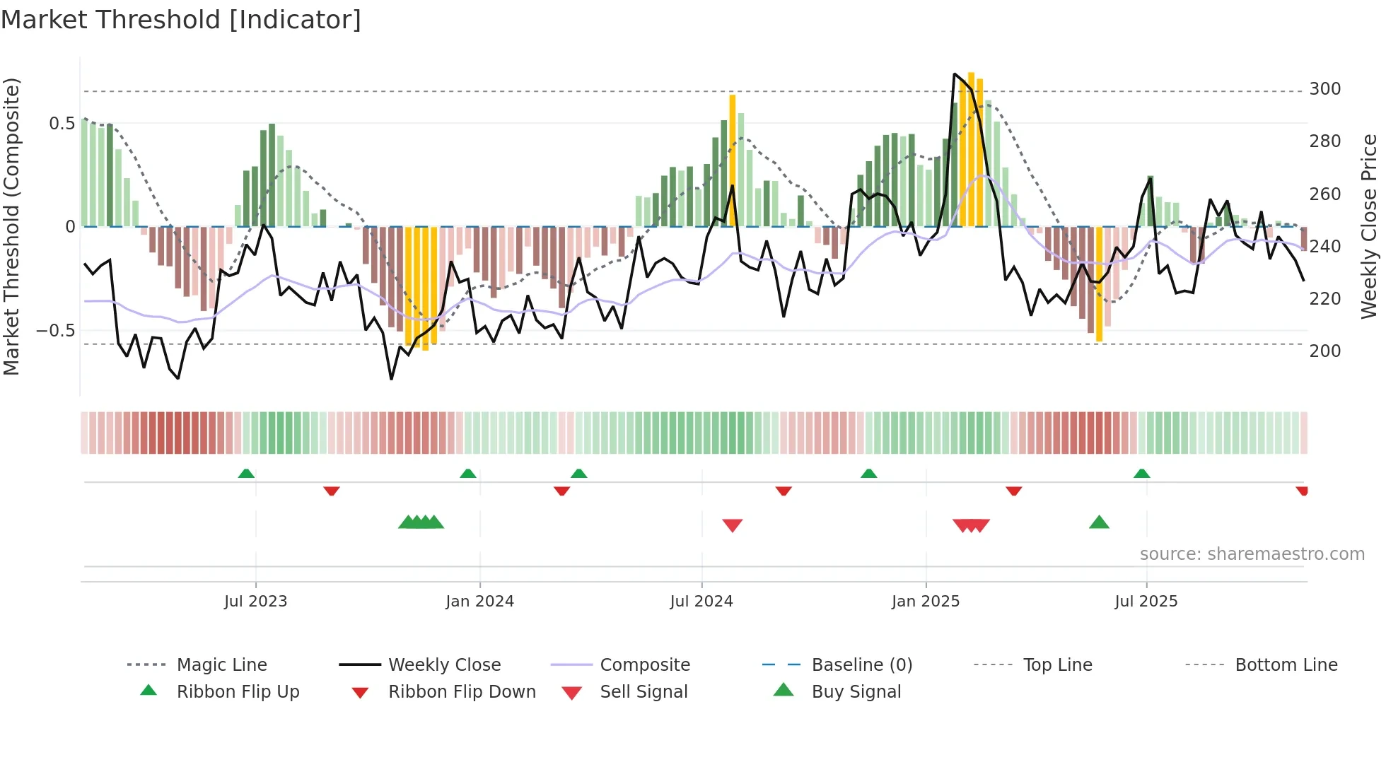 ABG weekly Market Threshold chart