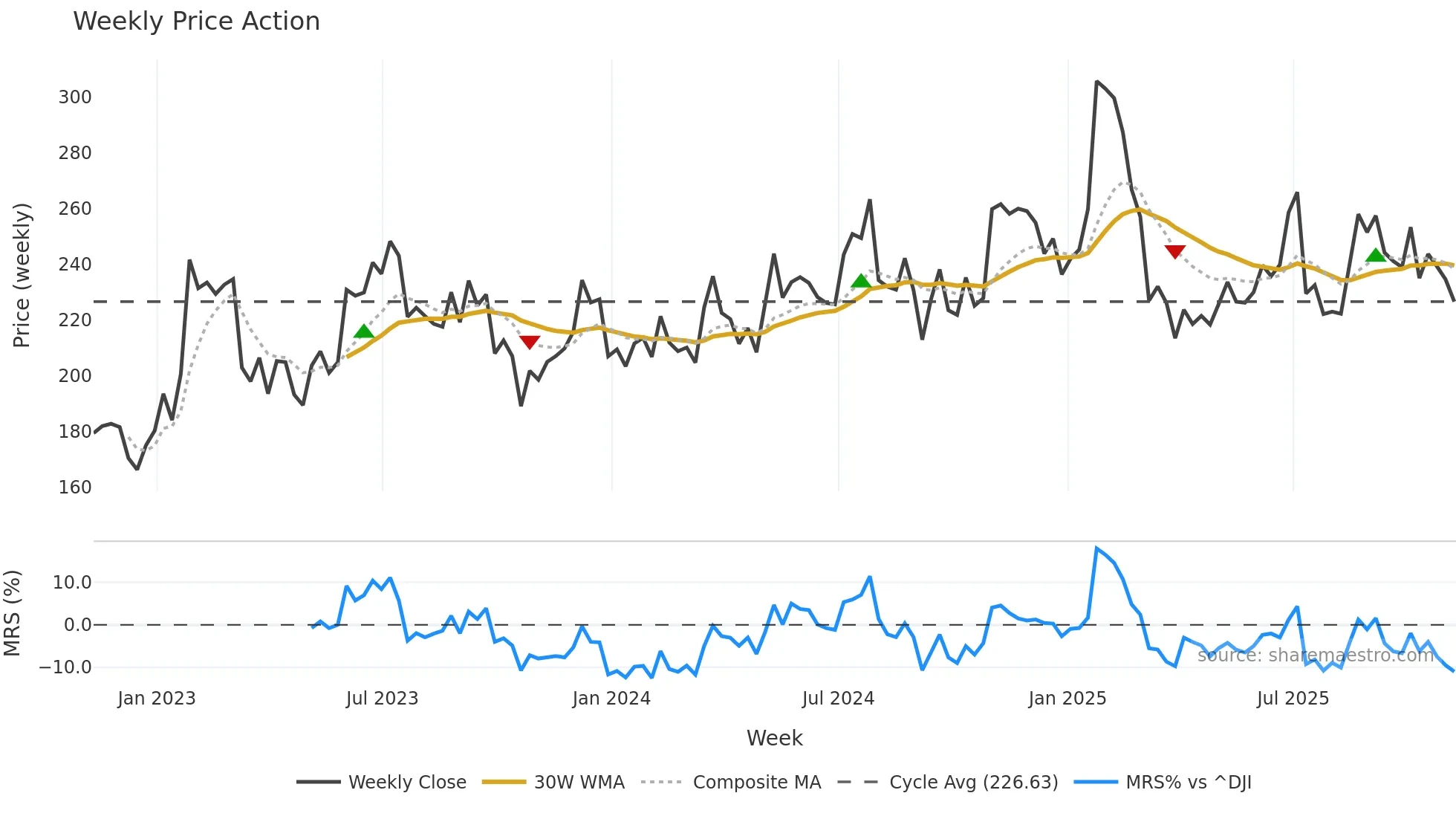 ABG weekly Price Action chart, closing 2025-11-07