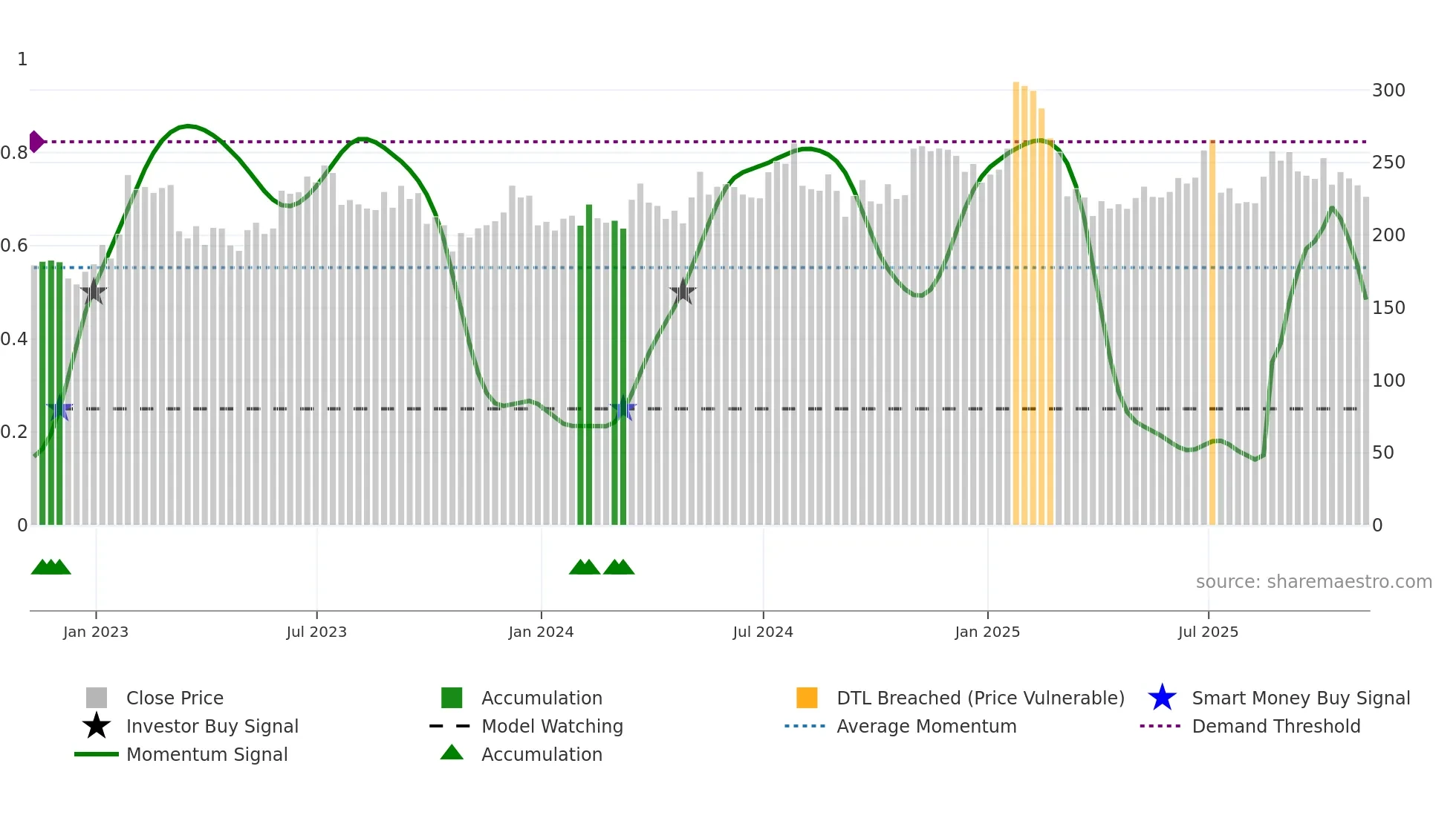 ABG weekly Smart Money chart