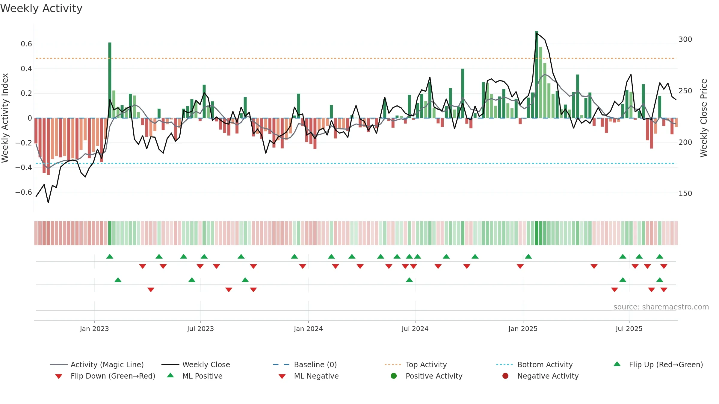ABG weekly Activity chart, closing 2025-09-19.