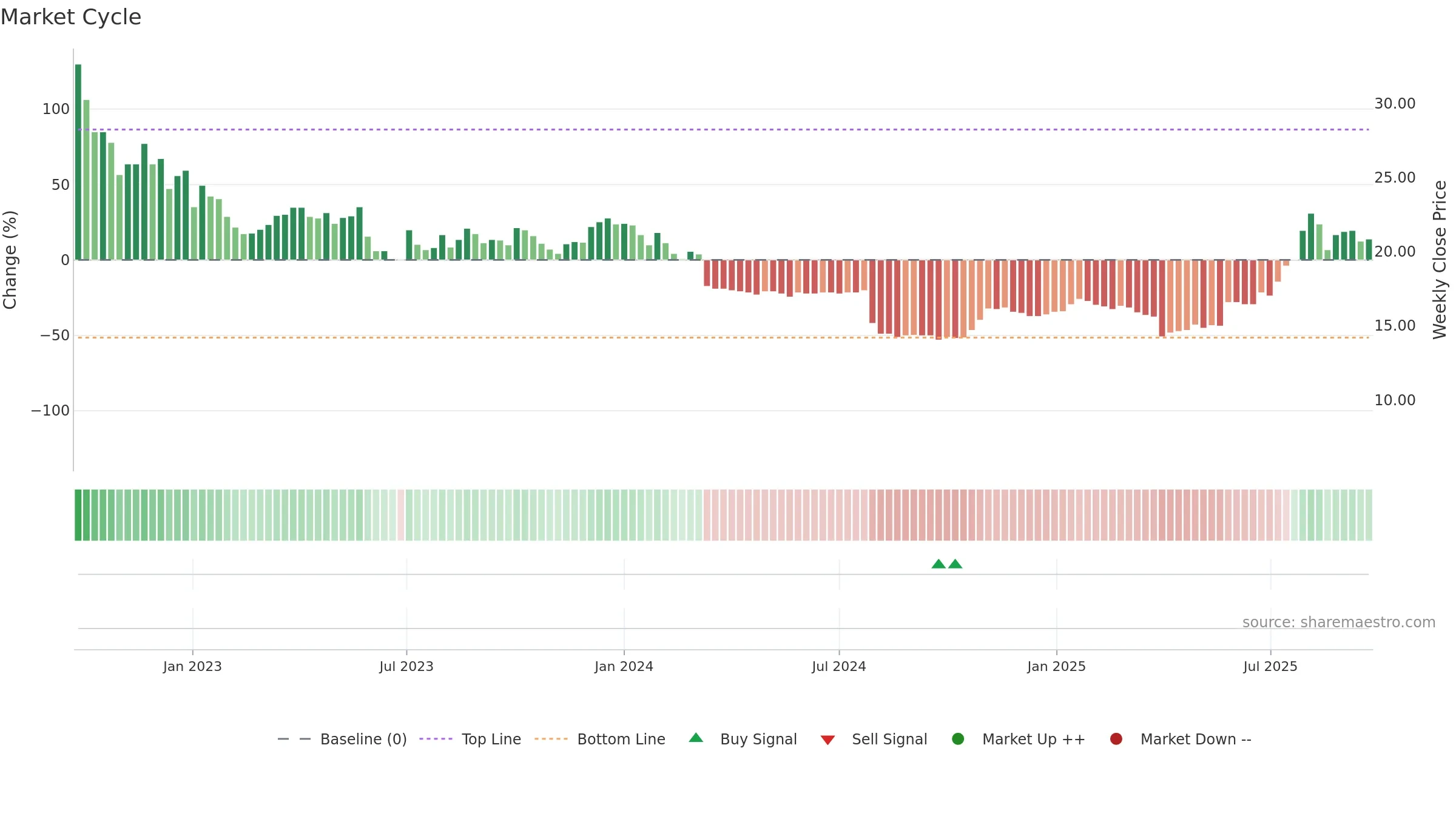 USWE weekly Market Cycle chart, closing 2025-09-22.