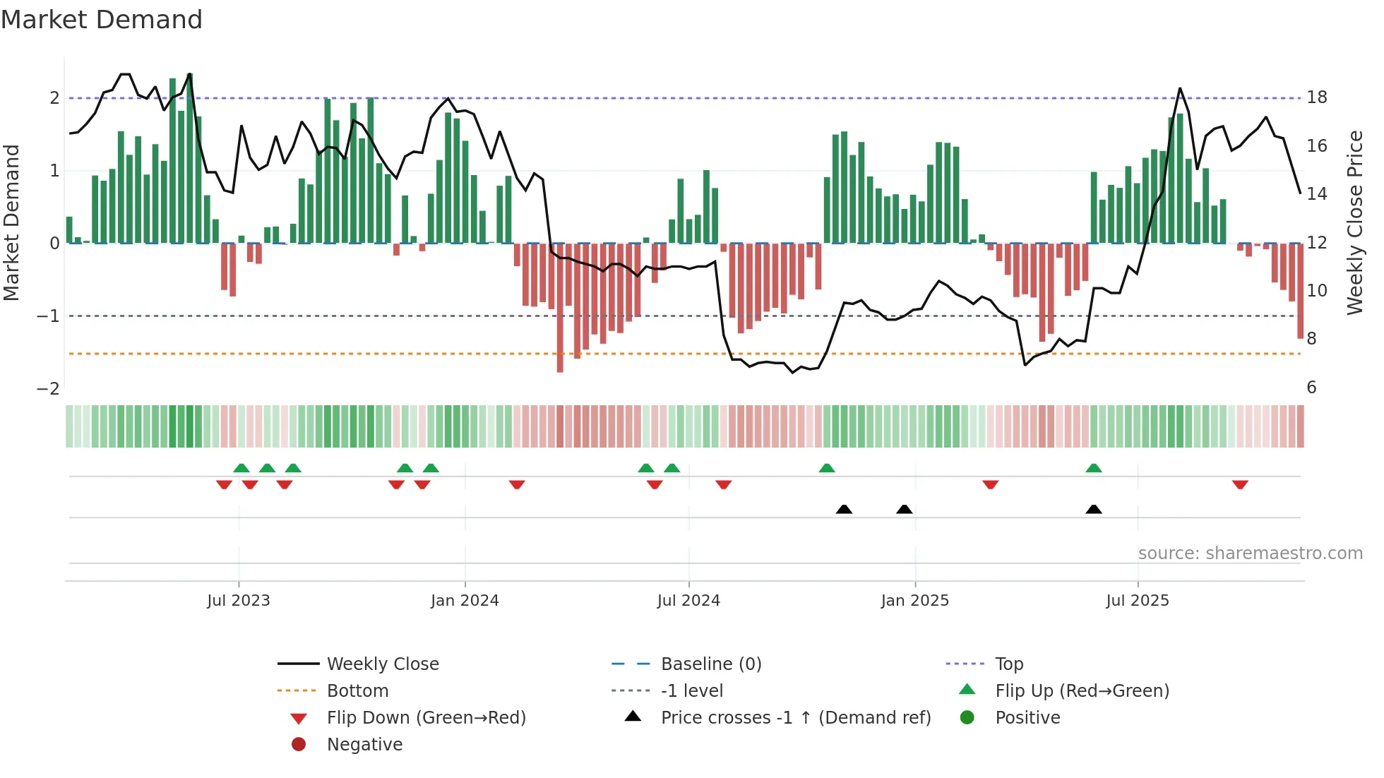 USWE weekly Market Demand chart