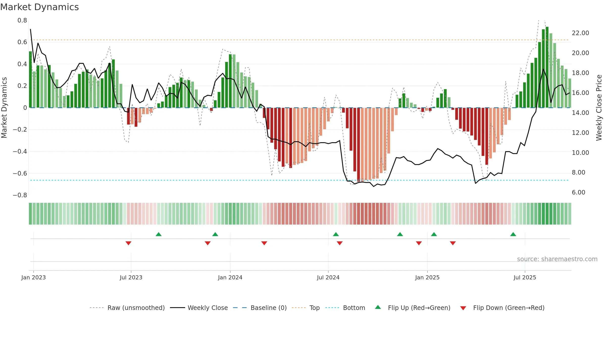 USWE weekly Market Dynamics chart, closing 2025-09-22.