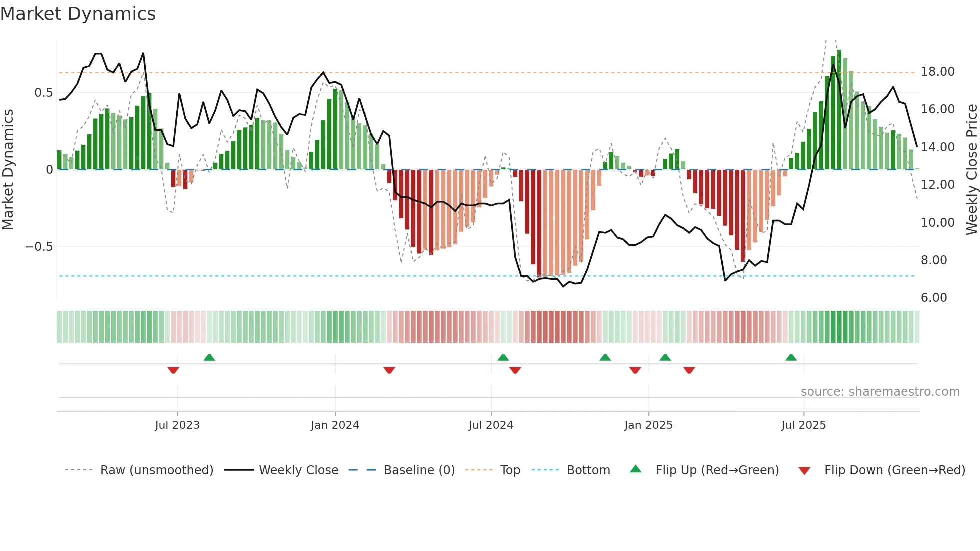 USWE weekly Market Dynamics chart