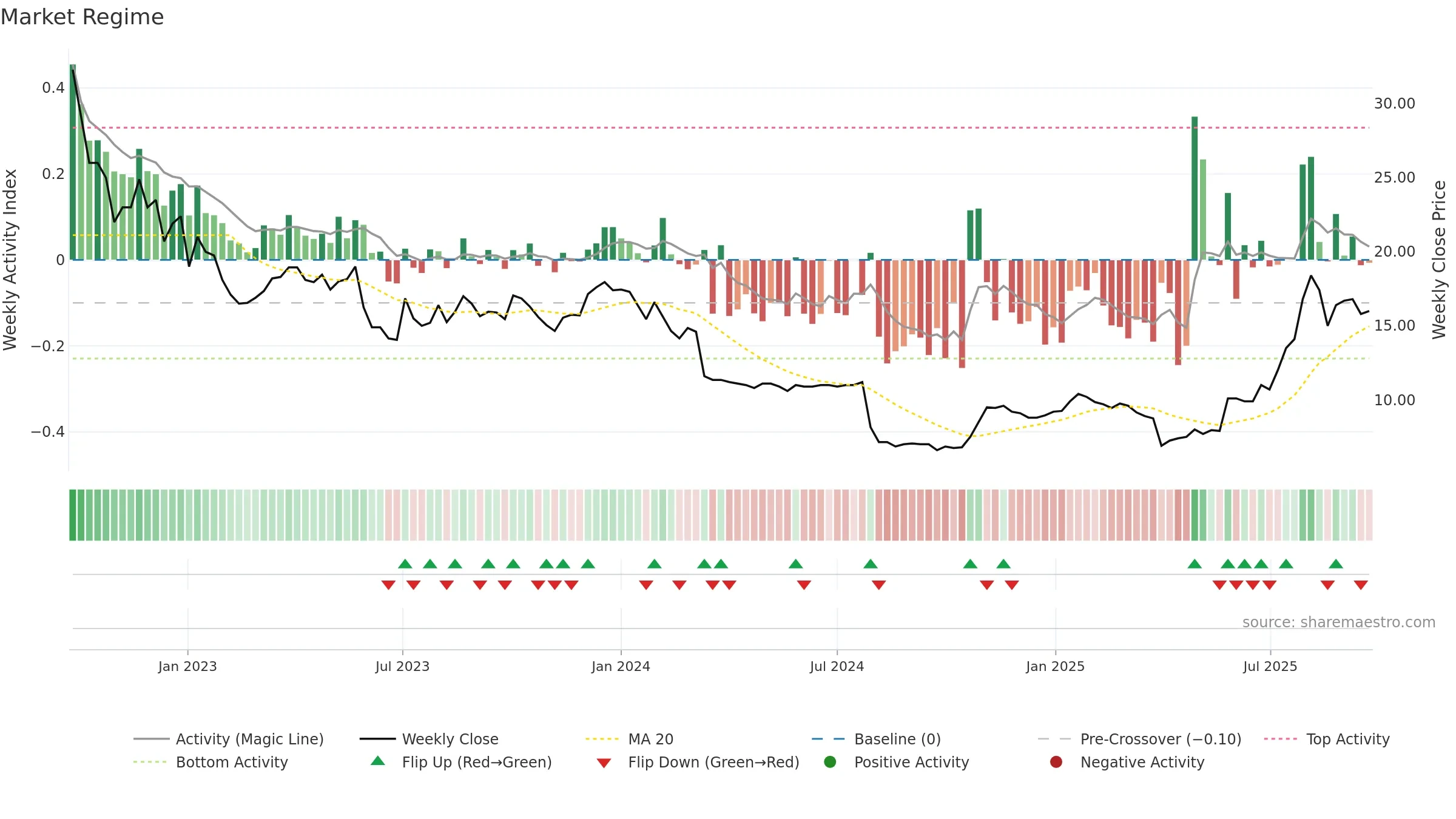 USWE weekly Market Snapshot chart, closing 2025-09-22.