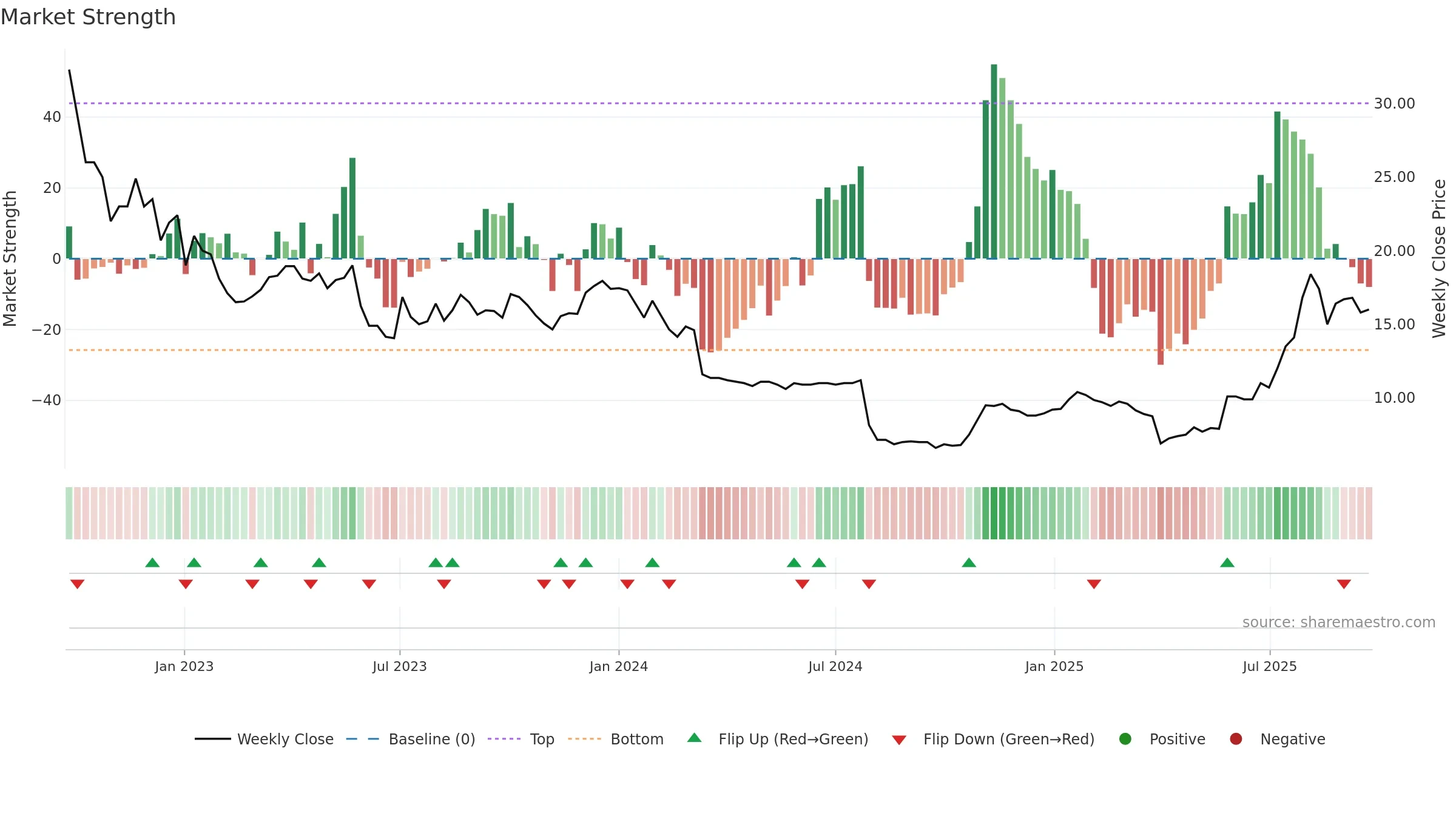 USWE weekly Market Strength chart, closing 2025-09-22.