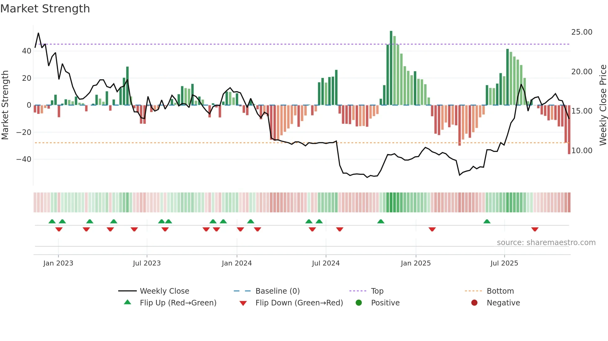 USWE weekly Market Strength chart