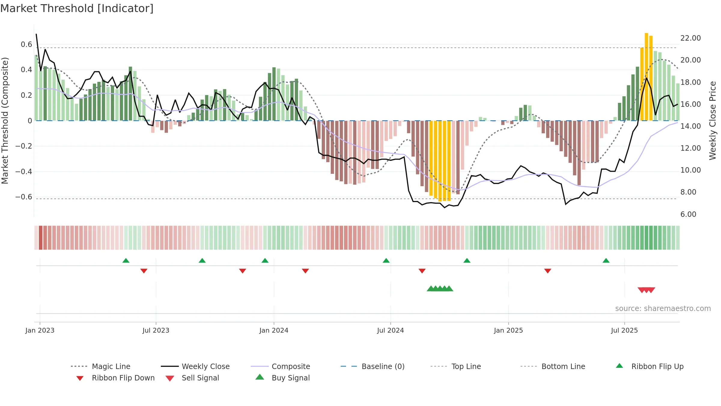 USWE weekly Market Threshold chart, closing 2025-09-22.