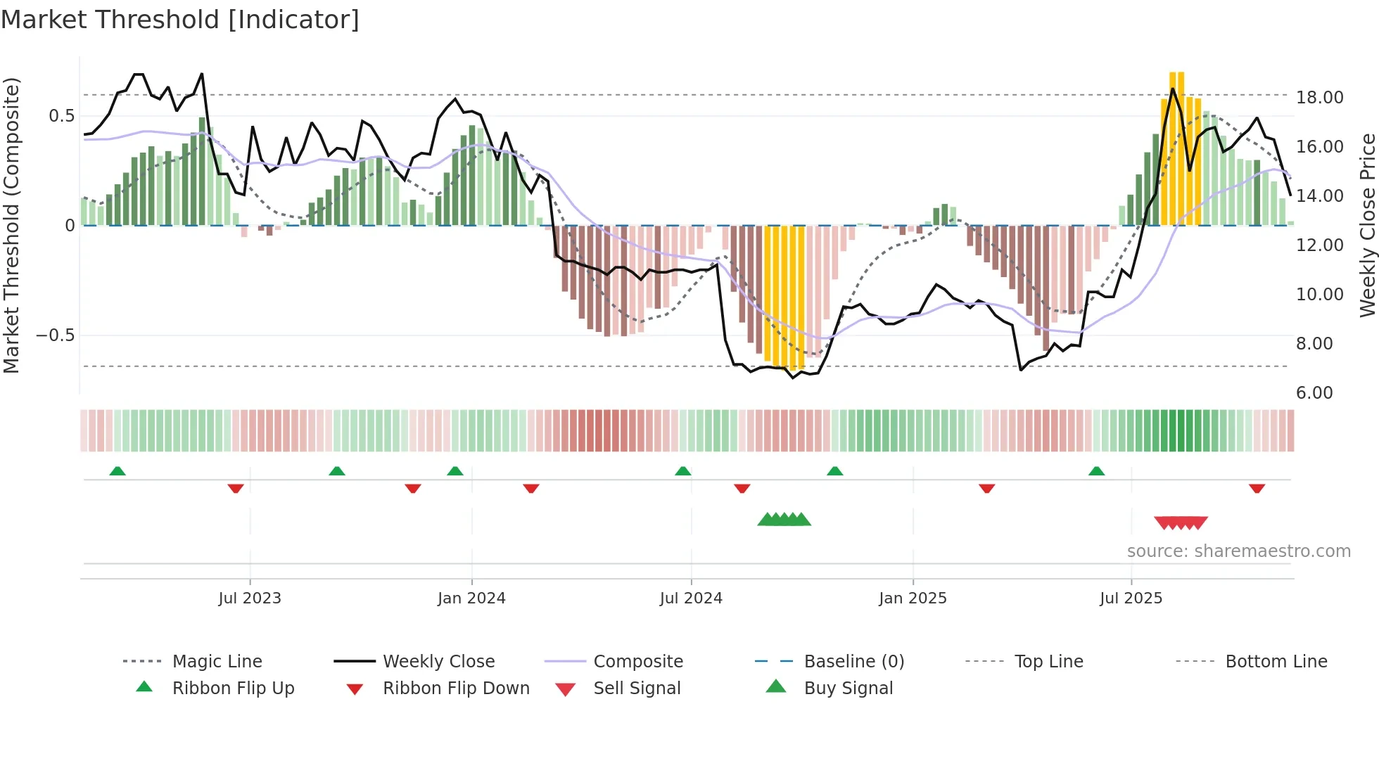 USWE weekly Market Threshold chart