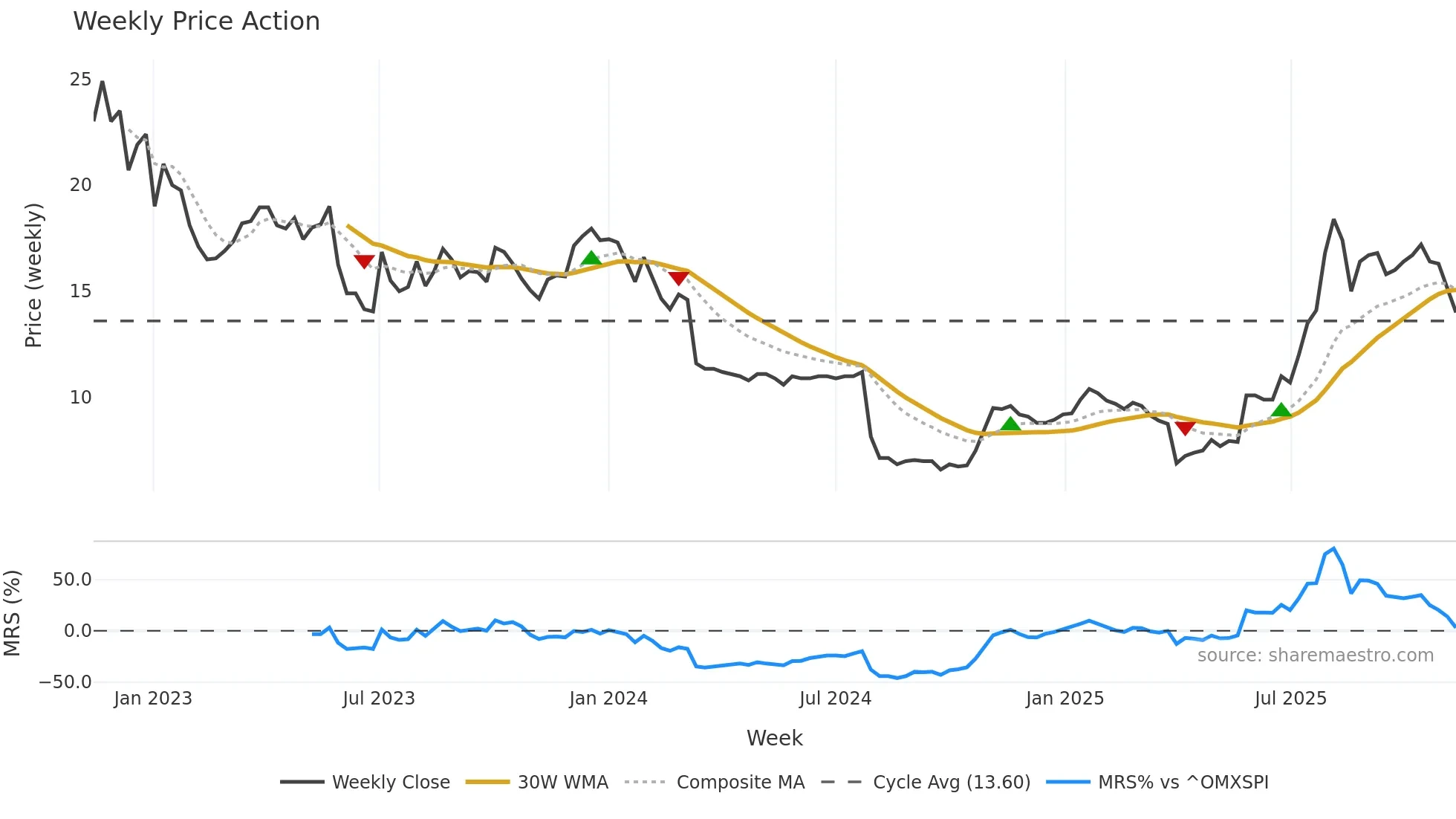 USWE weekly Price Action chart, closing 2025-11-10