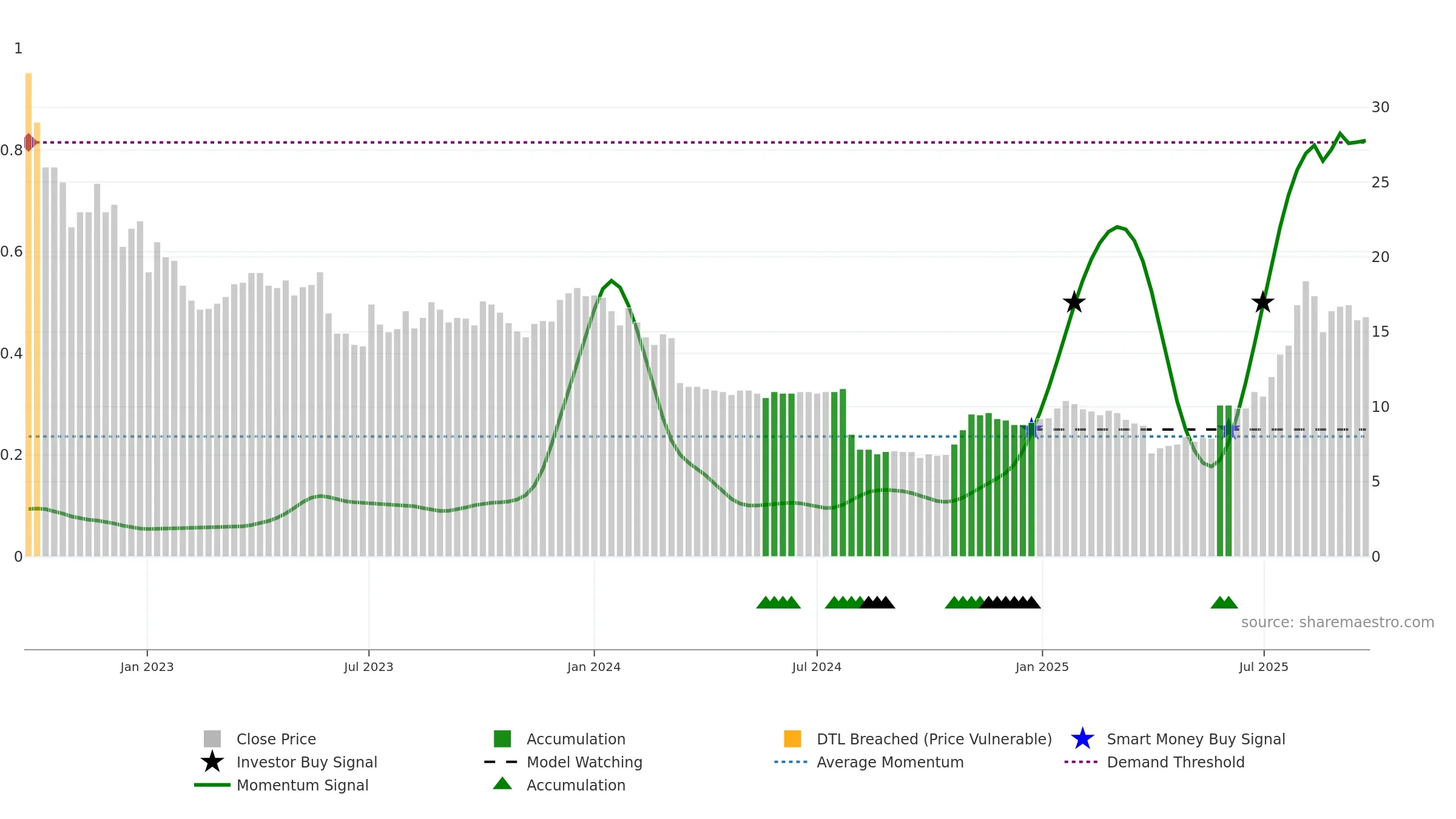 USWE weekly Smart Money chart, closing 2025-09-22.