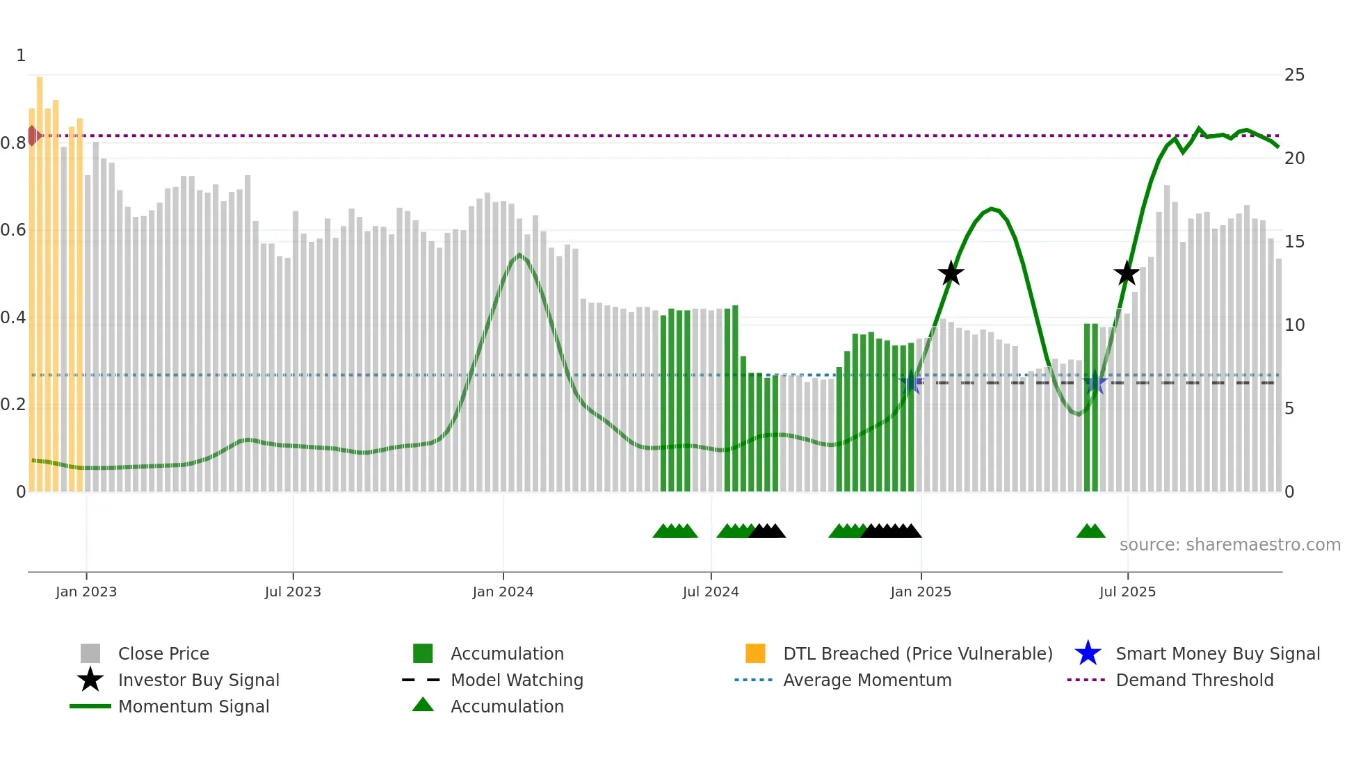 USWE weekly Smart Money chart