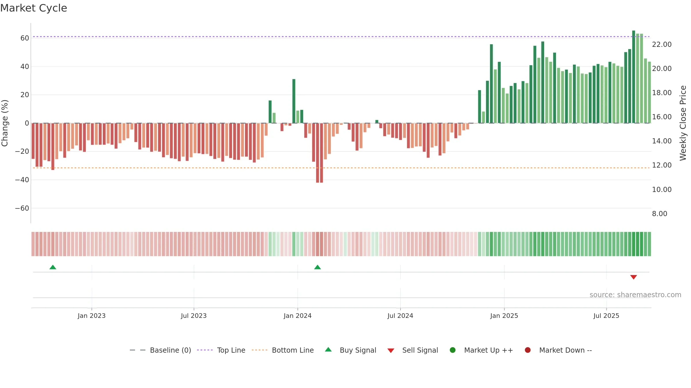 600506 weekly Market Cycle chart, closing 2025-09-15.