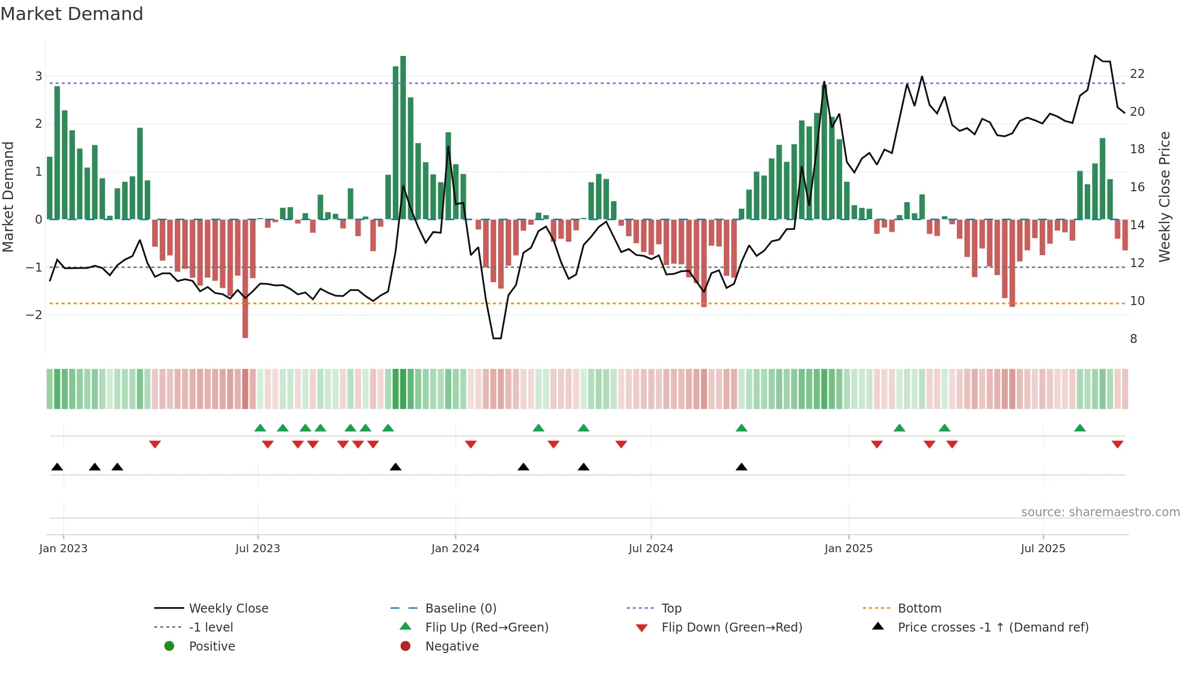 600506 weekly Market Demand chart, closing 2025-09-15.