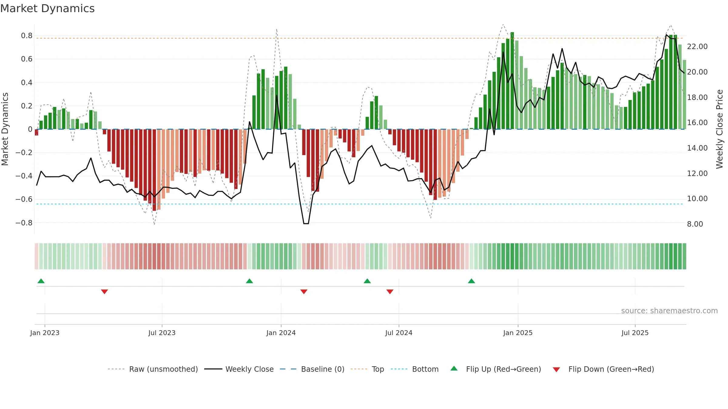 600506 weekly Market Dynamics chart, closing 2025-09-15.