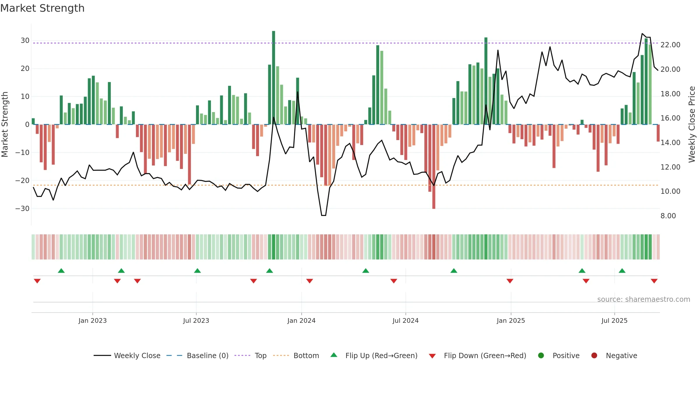 600506 weekly Market Strength chart, closing 2025-09-15.