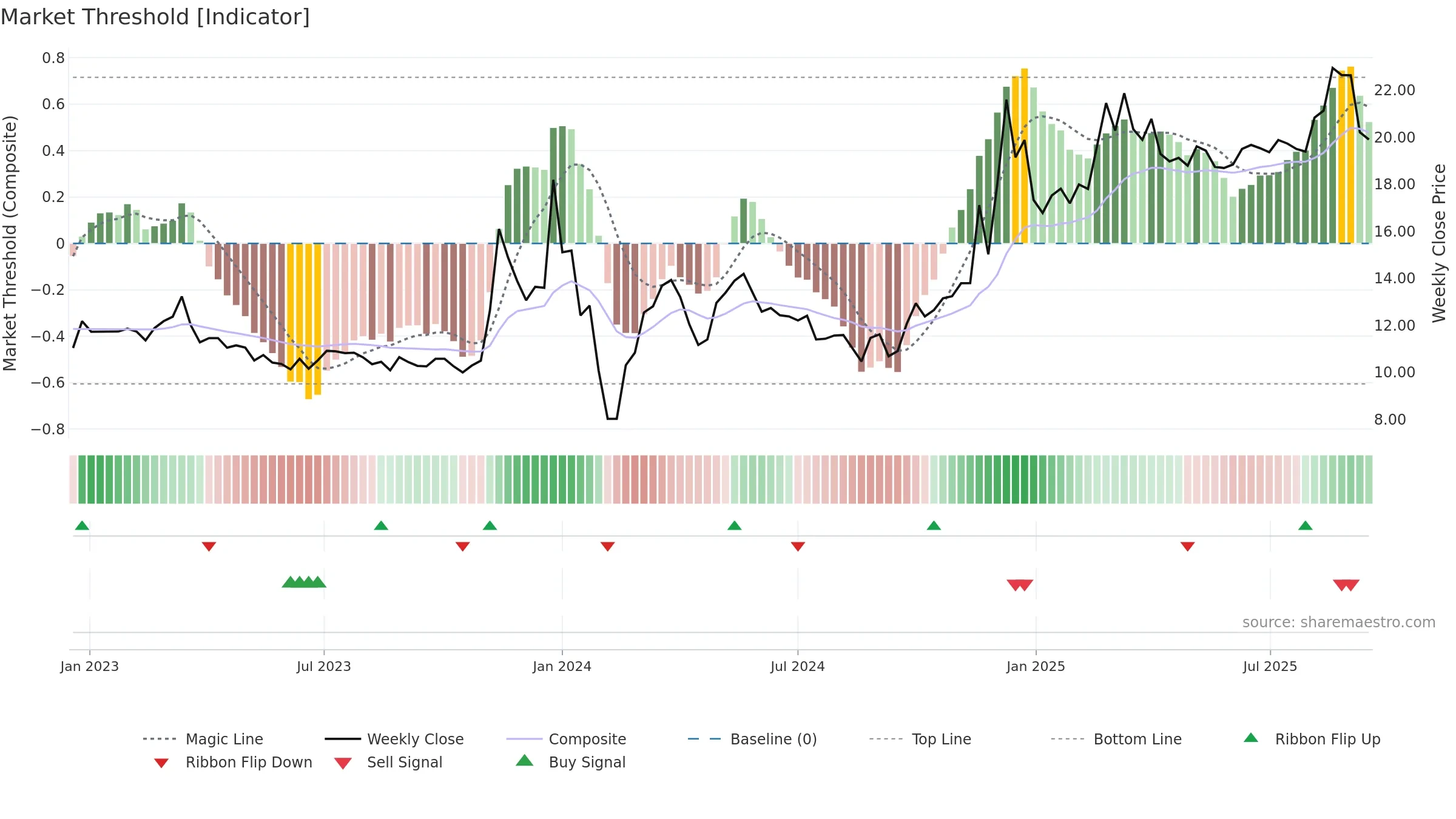 600506 weekly Market Threshold chart, closing 2025-09-15.