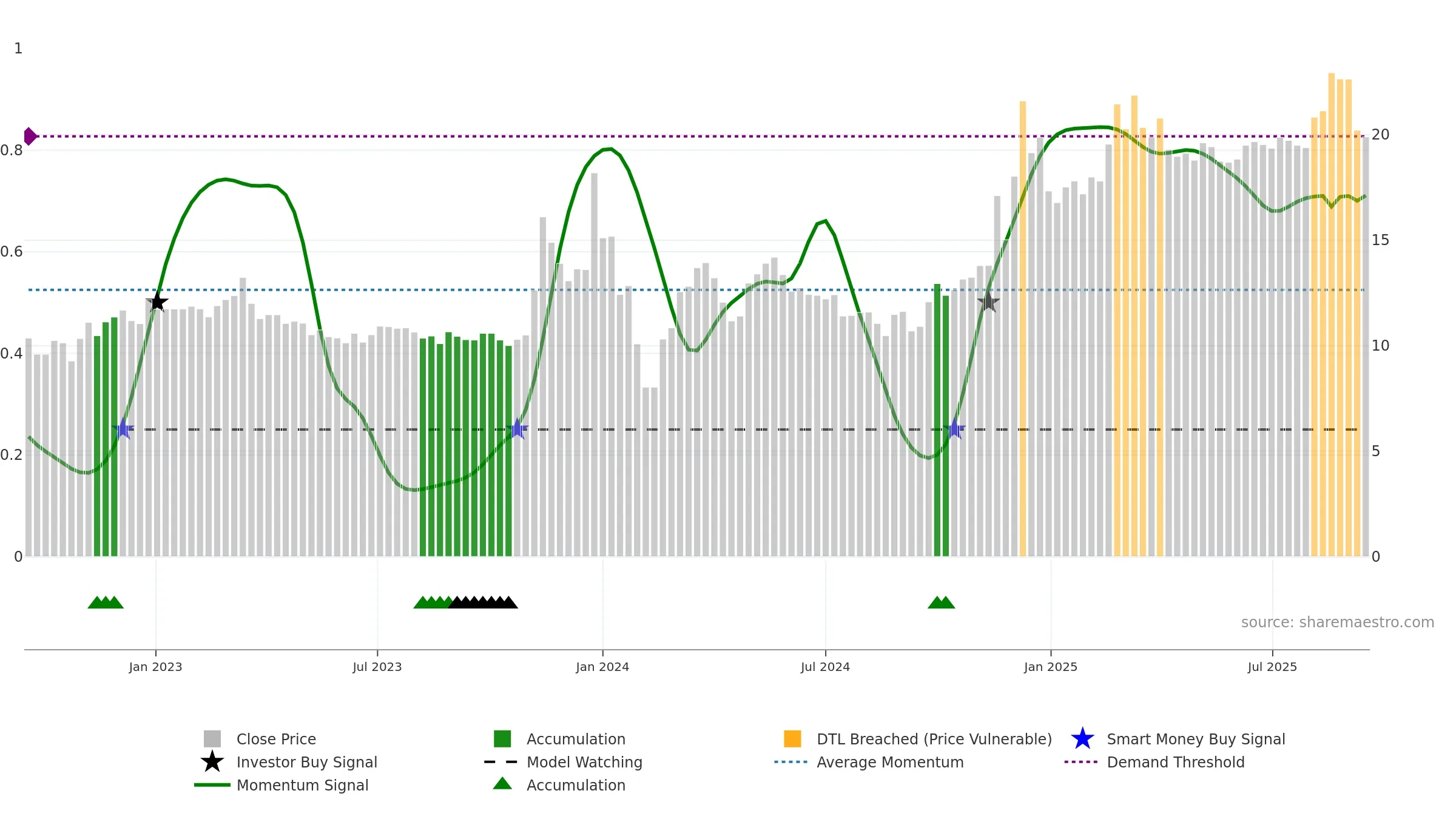 600506 weekly Smart Money chart, closing 2025-09-15.