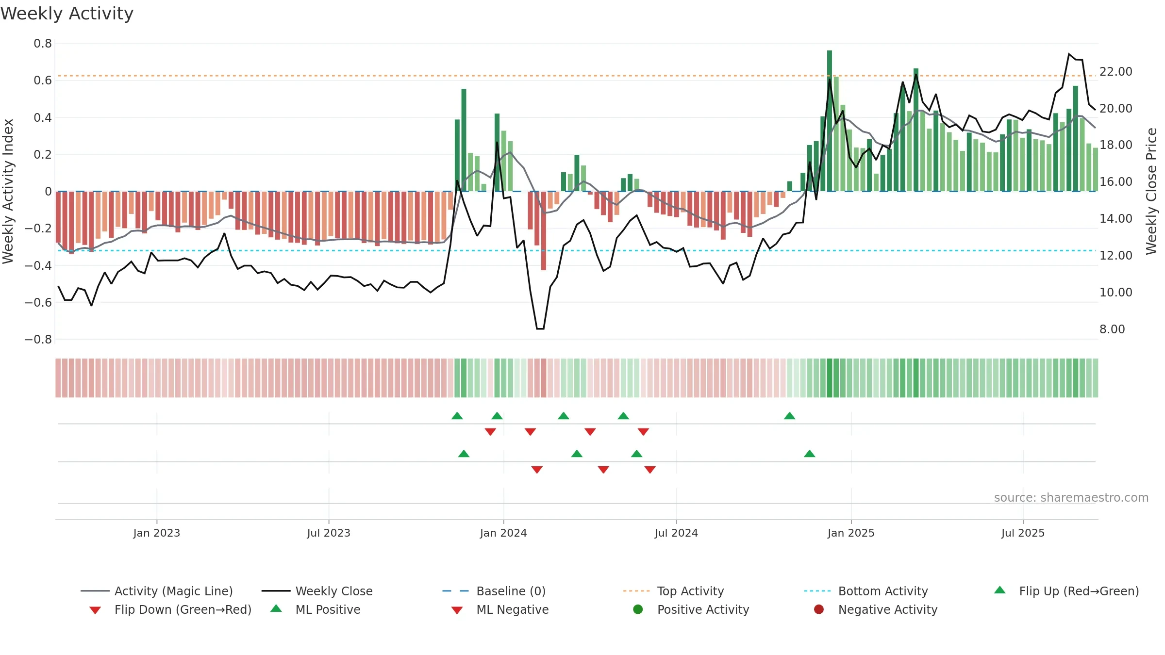 600506 weekly Activity chart, closing 2025-09-15.