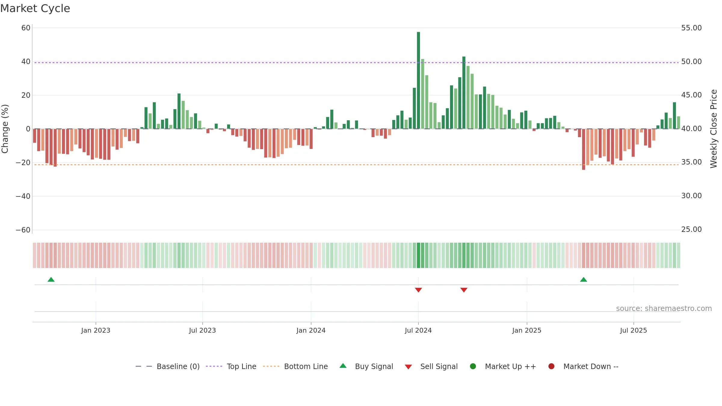 6698 weekly Market Cycle chart, closing 2025-09-15.