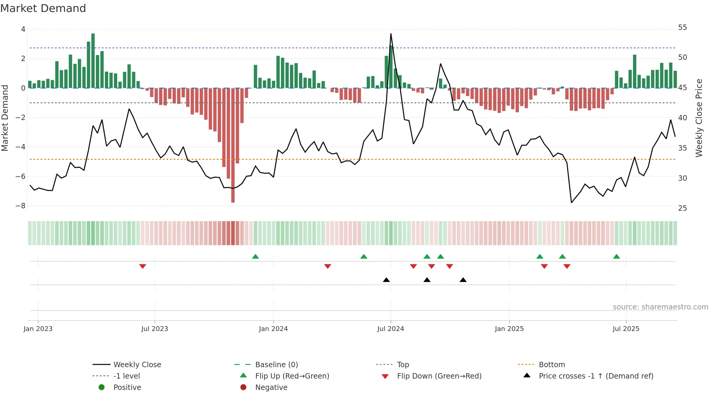 6698 weekly Market Demand chart, closing 2025-09-15.