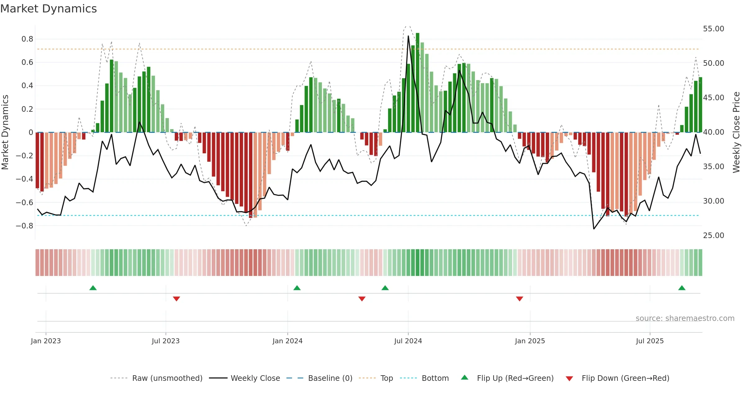6698 weekly Market Dynamics chart, closing 2025-09-15.