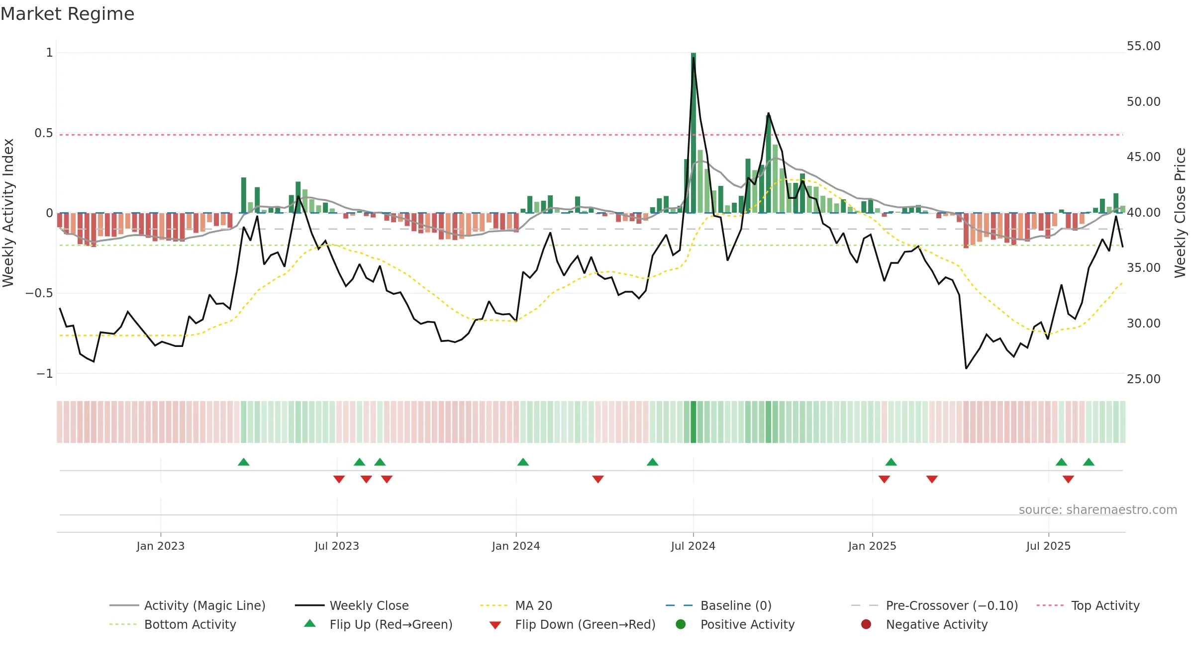 6698 weekly Market Snapshot chart, closing 2025-09-15.