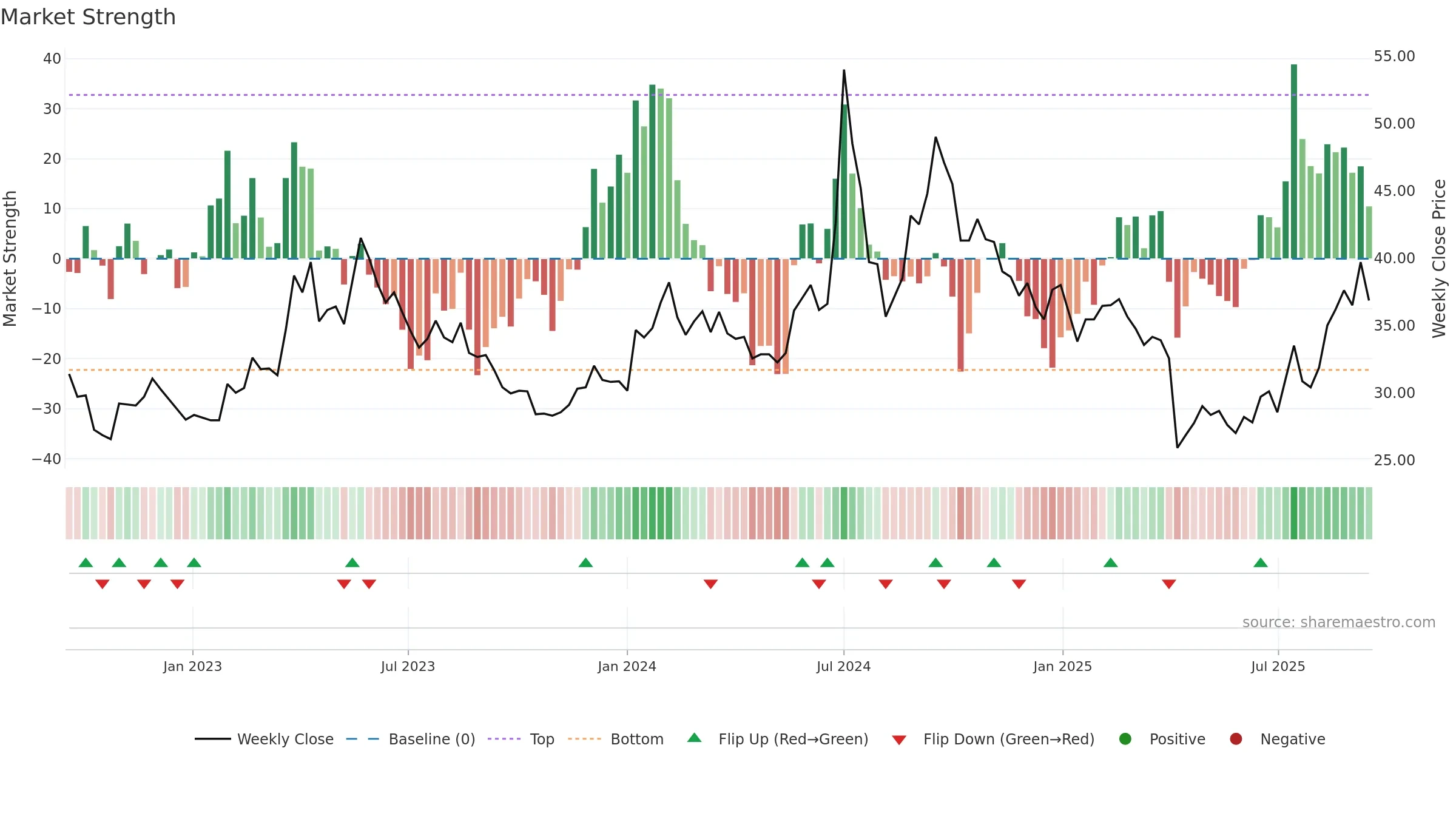 6698 weekly Market Strength chart, closing 2025-09-15.