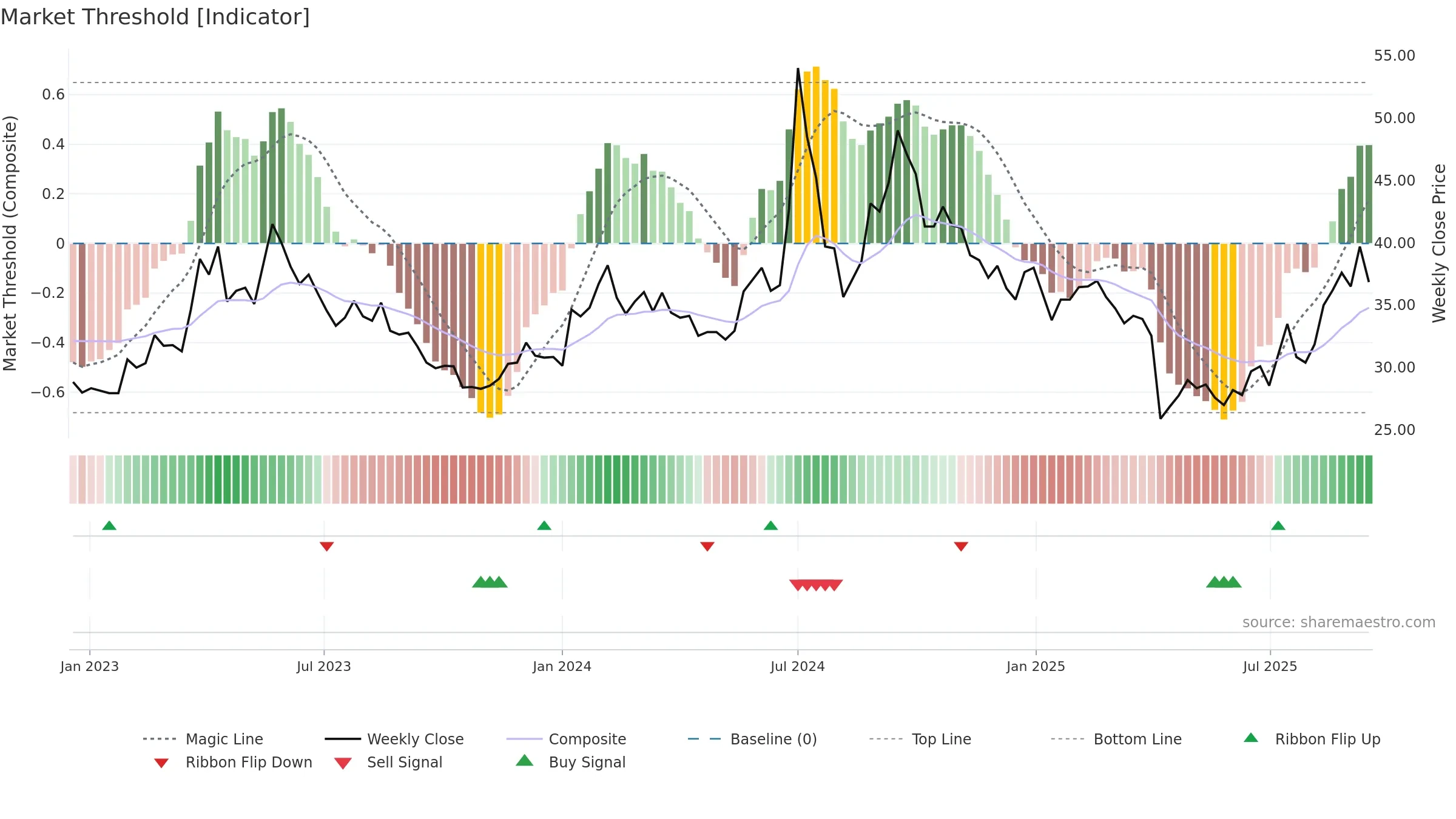 6698 weekly Market Threshold chart, closing 2025-09-15.